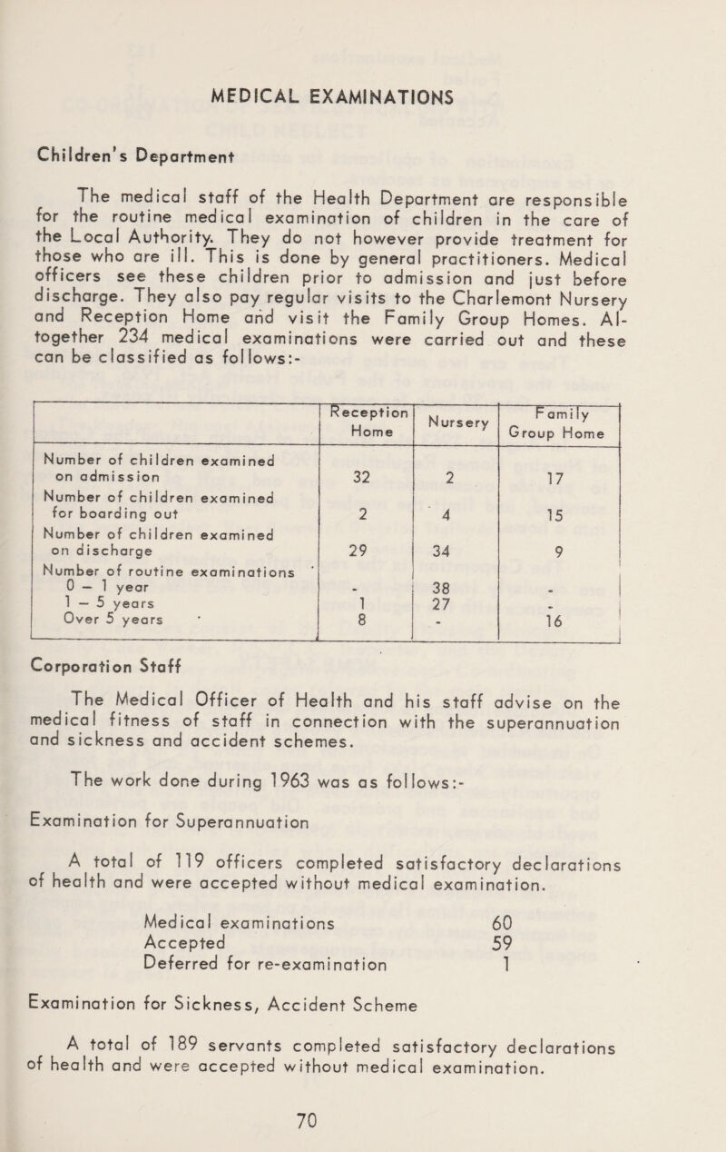 MEDICAL EXAMINATIONS Children's D epartment i he medical staff of the Heaith Department are responsible for the routine medical examination of children in the care of the Local Authority. They do not however provide treatment for those who are ill. This is done by general practitioners. Medical officers see these children prior to admission and just before discharge. They also pay regular visits to the Charlemont Nursery and Reception Home and visit the Family Group Homes. Al¬ together 234 medical examinations were carried out and these can be classified as follows:- Reception Home Nursery F ami iy Group Home Number of children examined on admission 32 2 17 Number of children examined for board ing out 2 4 15 Number of children examined on discharge 29 34 9 Number of routine examinations I 0—1 year * 38 • 1 — 5 years 1 27 Over 5 years 8 - 16 1 Corporation Staff The Medical Officer of Health and his staff advise on the medical fitness of staff in connection with the superannuation and sickness and accident schemes. The work done during 1963 was as follows:- Examination for Superannuation A total of 119 officers completed satisfactory declarations of health and were accepted without medical examination. Medical examinations 60 Accepted 59 Deferred for re-examination 1 Examination for Sickness, Accident Scheme A total of 189 servants completed satisfactory declarations of health and were accepted without medical examination.