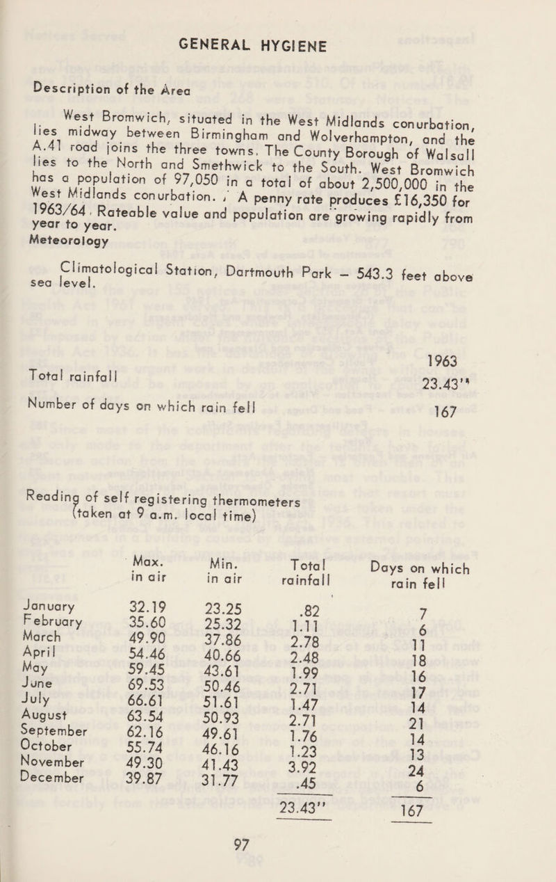 general hygiene Description of the Area West Bromwich, situated in the West Midlands conurbation, lies midway between Birmingham and Wolverhampton, and the hel‘ ri '°M Sr'lhe t0LWnS', TheCounty Borough of Walsall lies to the Worth and Smethwick to the South. West Bromwich has a population of 97,050 in a total of about 2,500,000 in the 10/M aif d conurbatlon- ' A Penny rate produces £16,350 for » 4 RQ,eoble value and population are growing rapidly from year to year. 7 Meteorology Climatological Station, Dartmouth Park - 543.3 feet above sea level. Totai rain fail 1963 23.43M Number of days on which rain fell 167 Reading or self registering thermometers \fcken at 9 a.m. local time) January February March Apri I May June July August September October November December Max. Min. Total in air in air rainfall 32.19 23.25 .82 35.60 25.32 1.11 49.90 37.86 2.78 54.46 40.66 2.48 59.45 43.61 1.99 69.53 50.46 2.71 66.61 51.61 1.47 63.54 50.93 2.71 62.16 49.61 1.76 55.74 46.16 1.23 49.30 41.43 3.92 39.87 31.77 .45 Days on which rain fell 7 6 11 18 16 17 14 21 14 13 24 6 23.43” 167