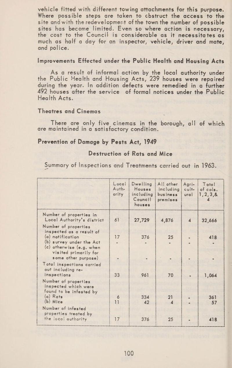 vehicle fitted with different towing attachments for this purpose. Where possible steps are taken to obstruct the access to the site and with the redevelopment of the town the number of possible sites has become limited. Even so where action is necessary; the cost to the Council is considerable as it necessitates as much as half a day for an inspector, vehicle, driver and mate, and police. Improvements Effected under the Public Health and Housing Acts As a result of informal action by the local authority under the Public Health and Housing Acts, 239 houses were repaired during the year. In addition defects were remedied in a further 492 houses after the service of formal notices under the Public Health Acts. Theatres and Cinemas There are only five cinemas in the borough, all of which are maintained in a satisfactory condition. Prevention of Damage by Pests Act, 1949 Destruction of Rats and Mice Summary of Inspections and Treatments carried out in 1963. Loca 1 Auth¬ ority Dwe 1 ling Houses including Council houses All other including business premises Agri¬ cult¬ ure i T ota 1 of cols. 1,2,3,& 4 Number of properties in Local Authority's district 61 27,729 4,876 4 32,666 Number of properties inspected as a result of (a) notification 17 376 25 418 (b) survey under the Act • • m (c) otherwise (e.g. when visited primarily for some other purpose) m m Total inspections carried out including re¬ inspections 33 961 70 m 1,064 Number of properties inspected which were found to be infested by (a) Rats 6 334 21 m 361 (b) Mice 11 42 4 - 57 Number of infested properties treated by the local outhority 17 376 _ 25 • 418
