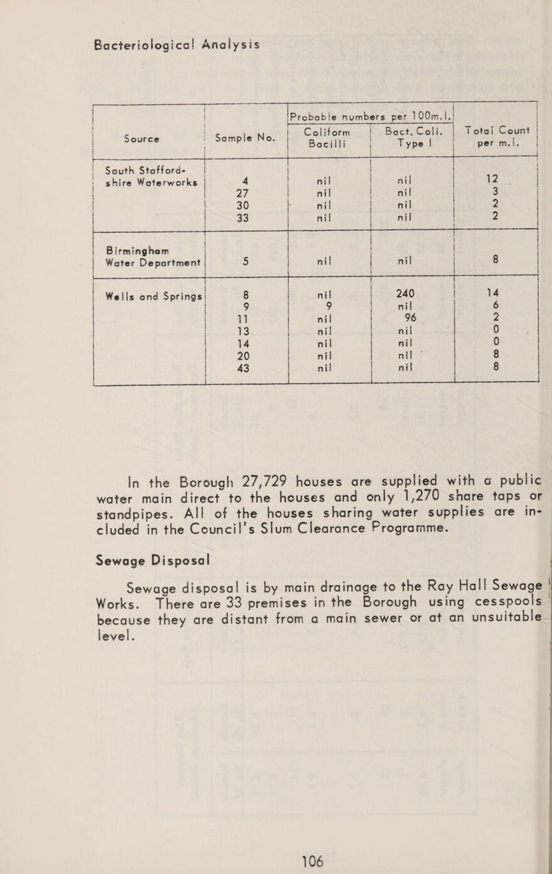Bacteriological Analysis ! Probable numbers per 100m.!. i Source Sample No. Col if orm Bacilli Bact. Coli. T ype 1 i ota I Count ' per m. i. -1 South Stafford* shire Waterworks — 4 nil n i i I 1 12 27 nil ni 1 3 30 n i 1 nil 2 33 n i i nil 2 —--- Birmingham 8 Water Department 5 nil We 1 Is and Springs 8 nil 240 14 9 9 nil 6 11 ni 1 96 2 13 n i 1 nil 0 14 ni 1 ni 1 0 20 nil nil 8 43 n i I nil 8 In the Borough 27,729 houses are supplied with a public water main direct to the houses and only 1,270 share taps or standpipes. All of the houses sharing water supplies are in¬ cluded in the Council’s Slum Clearance Programme. Sewage Disposal Sewage disposal is by main drainage to the Ray Hall Sewage Works. There are 33 premises in the Borough using cesspools because they are distant from a main sewer or at an unsuitable level.