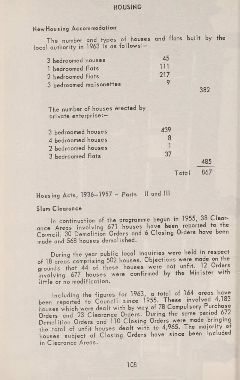 HOUSING NewHousing Accommodation The number and types of houses and flats built by the local authority in 1963 is as tonows.- 3 bedroomed houses 1 bedroomed flats 2 bedroomed flats 3 bedroomed maisonettes 45 111 217 9 382 The number of houses erected by private enterprise’.— 3 bedroomed houses 4 bedroomed houses 2 bedroomed houses 3 bedroomed flats 439 8 1 37 485 Total 867 Housing Acts, 1936—1957 — Parts i\ opu s«i Slum Clearance In continuation of the programme begun in 1955, 38 Clear- ance Areas involving 671 houses have been reported to the Council. 30 Demolition Orders and 6 Closing Orders have been made and 568 houses demolished. During the year public local inquiries were held in respect of 18 areas comprising 502 houses. Objections were made on the grounds that 44 of these houses were not unfit. 12 Orders involving 677 houses were confirmed by the Minister with little or no modification. Including the figures for 1963, a total of 164 areas hove been reported to Council since 1955. These involved 4,184 houses which were dealt with by way of 78 Compulsory Purchase Orders and 23 Clearance Orders. During the same period 6/4 Demolition Orders and 110 Closing Orders were made bringing the total of unfit houses dealt with to 4,965. The majority or houses subject of Closing Orders have since been included in Clearance Areas. 1CB