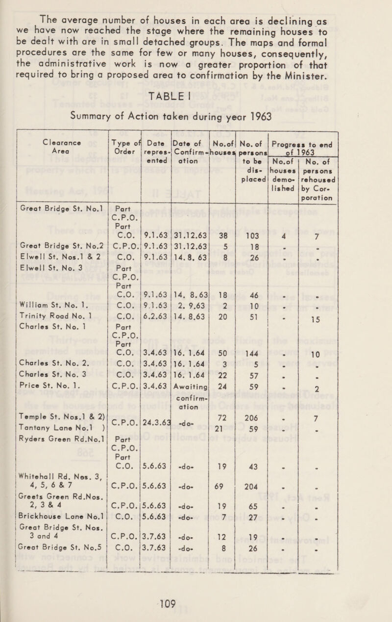 i he average number of houses in each area is declining as we have now reached the stage where the remaining houses to be dealt with are in small detached groups. The maps and formal procedures are the same for few or many houses, consequently, the administrative work is now a greater proportion of that required to bring a proposed area to confirmation by the Minister. TABLE I Summary of Action taken during year 1963 C learance T ype oi Date Date of No.of No. of Progress to end Area Order repres- Confirm® houses persons of 1963 ented ation to be No.of No. of dis- houses persons placed demo- rehoused iished by Cor¬ poration Great Bridge St. No.l Part C.P.O. Part C.O. 9.1.63 31.12.63 38 103 4 7 Great Bridge St. No.2 C.P.O. 9.1.63 31.12.63 5 18 or » E Iwe 11 St. Nos.l & 2 C.O. 9.1.63 14. S. 63 8 26 • * E Iwe 11 St. N o. 3 Part C.P.O. Part C.O. 9.1.63 14. S. 63 18 46 © a William St. No. 1. C.O. 9.1.63 2. 9.63 2 10 Trinity Road No. 1 C.O. 6.2.63 14. 8.63 20 51 m 15 Charles St. No. 1 Part C.P.O. Part C.O. 3.4.63 16. 1.64 50 144 s 10 Charles St. No. 2. C.O. 3.4.63 16. 1.64 3 5 • Charles St. No. 3 C.O. 3.4.63 16. 1.64 22 57 • • Price St. No.l. C.P.O. 3.4.63 Awaiting 24 59 w 2 confirm- ation Temple St. Nos.l & 2) Tantany Lane No.l ) C.P.O. 24.3.63 -do- 72 21 206 59 - 7 • Ryders Green Rd.No.l Part C.P.O. Part C.O. 5.6.63 -do- 19 43 •» | Whitehall Rd. Nos. 3, 4, 5, 6 & 7 Greets Green Rd.Nos. C.P.O. 5.6.63 -do- 69 204 m a* 2, 3 & 4 C.P.O. 5.6.63 -do- 19 65 » a Briekhouse Lane No.l Great Bridge St. Nos. C.O. 5.6.63 -do- 7 27 - 3 and 4 C.P.O. 3.7.63 -do- 12 19 m m Great Bridge St. No.5 C.O. 3.7.63 -do- 8 26 * m