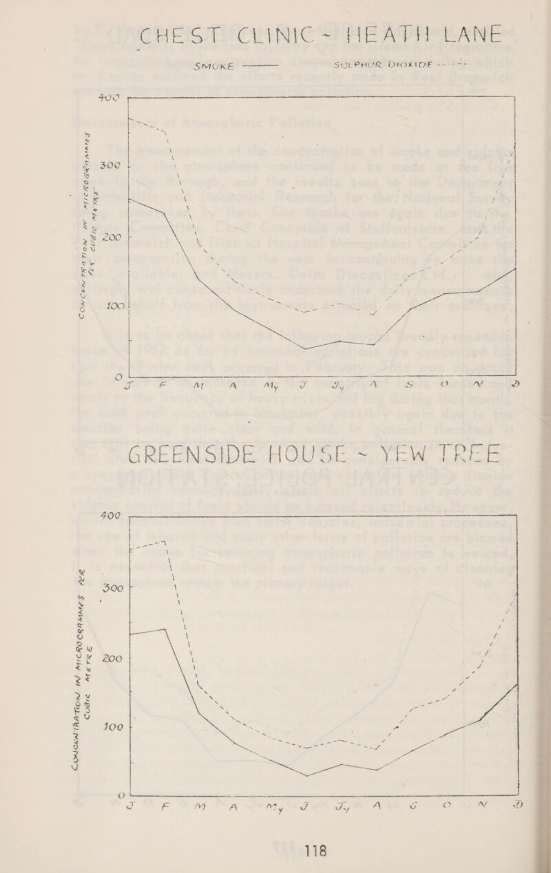 CHEST CLINIC - HEATH LANE SMOKE - -5(jLpHC'£ OioxiDF--* 6REENSIDE HOUSE - YEW TREE