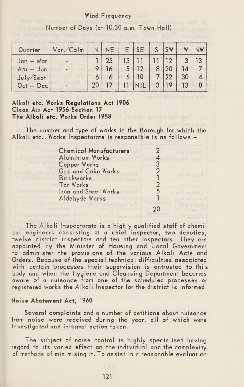 Wind Frequency Number of Days (at 10.30 a.m. Town Hall) Quarter Var./Ca !m N NE E SE s SW W NW Jan - Mar - 1 25 15 11 11 12 3 13 Apr - Jun 9 16 5 12 8 20 14 7 July/Sept - 6 6 6 10 7 22 30 4 Oct — Dec - 20 17 11 NIL 3 19 13 8 Alkali etc. Works Regulations Act 1906 Clean Air Act 1956 Section 17 The Alkali etc. Works Order 1958 The number and type of works in the Borough for which the Alkali etc., Works Inspectorate is responsible is as follows:- Chemical Manufacturers 2 Aluminium Works 4 Copper Works 3 Gas and Coke Works 2 Brickworks Tar Works 2 Iron and Steel Works 5 Aldehyde Works 1 20 The Alkali Inspectorate is a highly qualified staff of chemi¬ cal engineers consisting of a chief inspector, two deputies, twelve district inspectors and ten other inspectors. They are appointed by the Minister of Housing and Local Government to administer the provisions of the various Alkali Acts and Orders. Because of the special technical difficulties associated with certain processes their supervision is entrusted to this body and when the Hygiene and Cleansing Department becomes aware of a nuisance from one of the scheduled processes or registered works the Alkali inspector for the district is informed. Noise Abatement Act, I960 Several complaints and a number of petitions about nuisance from noise were received during the year, all of which were investigated and informal action taken. The subject of noise control is highly specialised having regard to its varied effect on the individual and the complexity of methods of minimising it. To assist in a reasonable evaluation