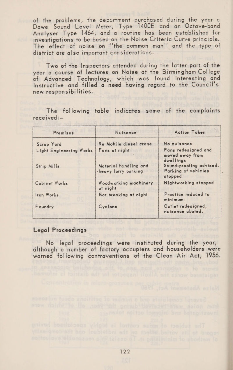 of the problems, the department purchased during the year a Dawe Sound Level Meter, Type 1400E and an Octave-band Analyser Type 1464, and a routine has been established for investigations to be based on the Noise Criteria Curve principle. The effect of noise on “the common man’’ and the type of district are also important considerations. Two of the Inspectors attended during the latter part of the year a course of lectures on Noise at the Birming ham Col lege of Advanced Technology, which was found interesting and instructive and filled a need having regard to the Council’s new responsibilities. The following table indicates some of the complaints received:— Premises Nuisance Action Taken Scrap Yard Re Mobile diesel crane No nuisance Light Engineering Works Fans at night Fans redesigned and moved owoy from dwellings Strip Mi 1 is Material handling and •heavy lorry parking Sound-proofing advised. Parking of vehicles stopped Cabinet Works Woodworking machinery at night Nightworking stopped Iron Works Bar breaking at night Practice reduced to minimumi F oundry Cyc lone Outlet redesigned, nuisance abated. Legal Proceedings No legal proceedings were instituted during the year, although a number of factory occupiers and householders were warned following contraventions of the Clean Air Act, 1956.
