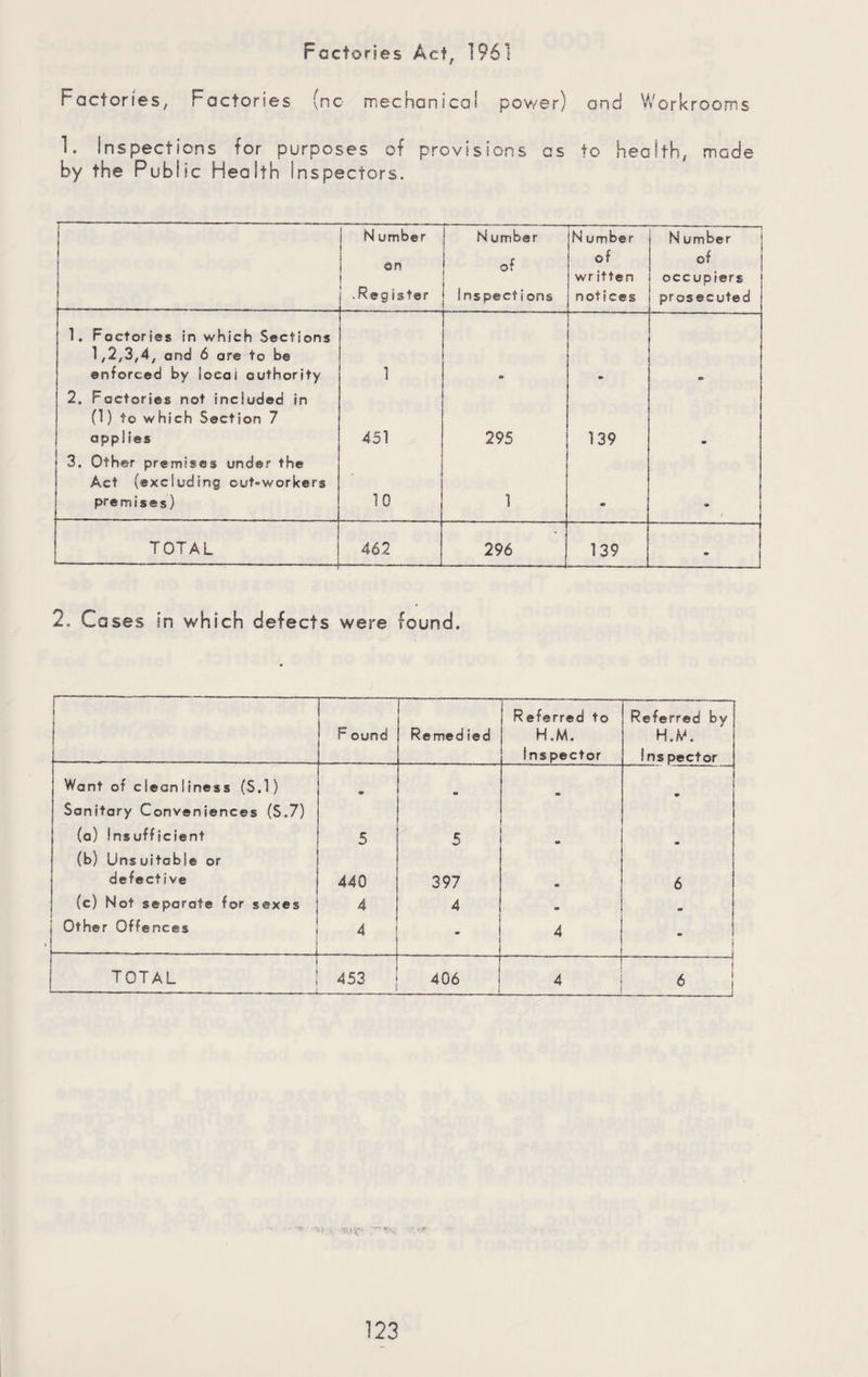 Factories Act, 1961 Factories, Factories (no mechanical power) and Workrooms 1. Inspections for purposes of provisions as to health, made by the Public Health Inspectors. N umber on ■ Reg ister N umber of inspections ■»' - —-— N umber of wr itten notices N umber of occupiers prosecuted 1, Factories in which Sections 1,2,3,4, and 6 are to be enforced by local authority 1 2. Factories not included in (1) to which Section 7 applies 451 295 139 3. Other premises under the Act (excluding cut-workers premises) 10 1 m . TOTAL 462 296 139 - 2. Cases in which defects were found. F ound Remed ied Referred to H.M. Ins pector Referred by HM. 1 ns pector Want of cleanliness (S.1) 9 9 Sanitary Conveniences (S.7) (a) Insufficient 5 5 (b) Uns uitable or defective 440 397 6 (c) Not separate for sexes 4 4 • Other Offences 4 - 4 | | TOTAL 453 406 i 4 -1 6