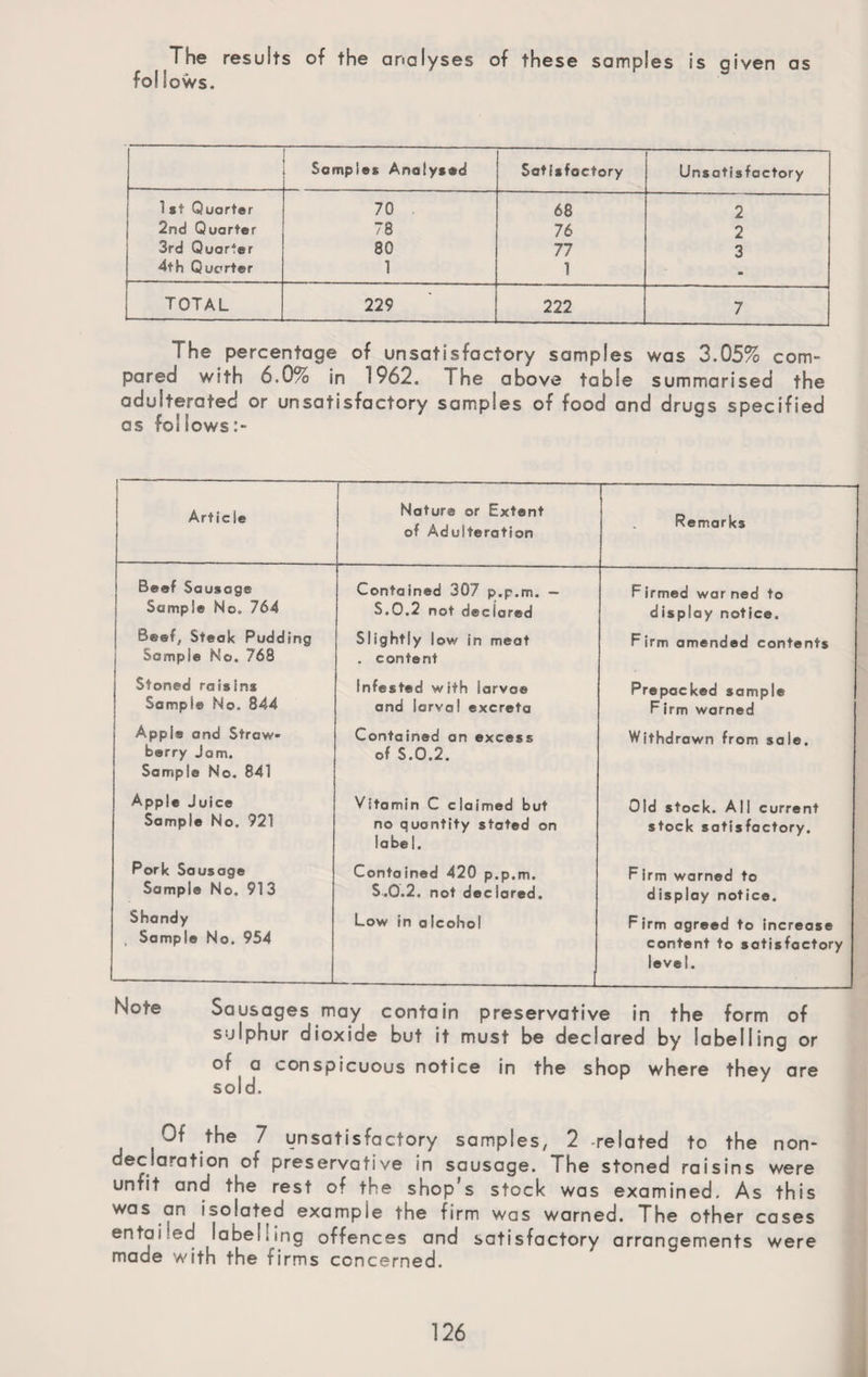 The results of the analyses of these samples is given as follows. Samples Analysed Satisfactory Unsatisfactory 1st Quarter 70 68 2 2nd Quarter 78 76 2 3rd Quarter 80 77 3 4th Quarter 1 1 m TOTAL 229 222 7 The percentage of unsatisfactory samples was 3.05% com¬ pared with 6.0% in 1962. Fhe above table summarised the adulterated or unsatisfactory samples of food and drugs specified as follows:- J --— —--—----—-— Artie Se Nature or Extent of Adulteration Remarks Beef Sausage Semple No. 764 Contained 307 p.p.m. — S.0.2 not declared F irmed war ned to display notice. Beef, Steak Pudding Sample No, 768 Slightly low/ in meat . content Firm amended contents Stoned raisins Sample No. 844 infested with larva© and larva! excreta Prepacked sample F jrm warned Apple and Straw¬ berry Jam. Sample No. 841 Contained an excess of S.0.2. Withdrawn from sale. Apple Juice Sample No. 921 Vitamin C claimed but no quantity stated on label. Old stock. All current stock satisfactory. Pork Sausage Sample No. 913 Contained 420 p.p.m. S.0.2. not declared. F irm warned to display notice. Shandy , Sample No. 954 Low in alcohol Firm agreed to increase content to satisfactory -_ level. Note Sausages may contain preservative in the form of sulphur dioxide but it must be declared by labelling or of a conspicuous notice in the shop where they are sold. , Of the 7 unsatisfactory samples, 2 -related to the non- declocation of preservative in sausage. The stoned raisins were unfit and the rest of the shop’s stock was examined. As this was an isolated example the firm was warned. The other cases entailed labelling offences and satisfactory arrangements were made with the firms concerned.
