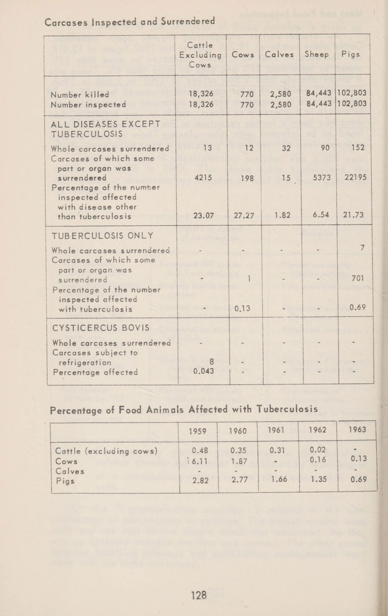 Carcases Inspected and Surrendered -:-r -T Cattle Exciud ing Cows Cow s Calves Sheep -, Pigs Number killed 18,326 770 2,580 84,443 102,803 Number inspected 18,326 770 2,580 84,443 102,803 ALL DISEASES EXCEPT TUBERCULOSIS Whole carcases surrendered 13 12 32 90 152 ; Carcases of which some part or organ was surrendered 4215 198 15 5373 22195 Percentage of the number inspected affected with d isease other than tuberculosis 23.07 27.27 1.82 6.54 21.73 TUBERCULOSIS ONLY Whole carcases surrendered - 7 Carcases of which some part or organ was s urrenaerea 1 701 Percentage of the number inspected affected with tuberculosis • 0.13 0.69 CYSTICERCUS BOVIS Whole carcases surrendered Carcases subject to refrigerati on 8 _ . - Percentage affected 0.043  • “ Percentage of Food Animals Affected with Tuberculosis 1959 1960 1961 1962 1963 Cattle (excluding cows) 0.48 0.35 0.31 0.02 m Cows 1 6.11 1.87 - 0.16 0.13 Calves - - - - - Pigs 2.82 2.77 1.66 1.35 _ 0.69