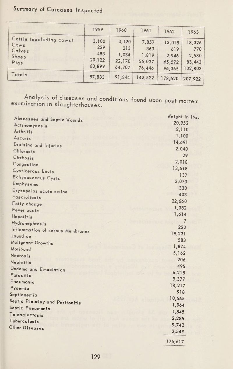 Summary of Carcases Inspected -—— ! 1959 1960 1961 1962 1963 Cattie (excluding cows) Cows Ca Ives Sheep Pigs 3,100 229 483 20,122 63,899 3,120 213 1,034 22,170 64,707 7,857 363 1,819 56,037 76,446 13,018 619 2,946 65,572 96,365 18,326 770 2,580 83,443 102,803 T eta 1 s 87,833 91,244 142,522 178,520 207,922 Analysis of diseases and conditions found upon examination in slaughterhouses. post mortem Abscesses and Septic Wounds Act inomycos is Arthritis Ascaris Bruising and Injuries Chloros is Cirrhosis Congestion Cys ticercus bovis Echyn ococcus Cysts Emphysema Erysepe las acute swine Fas ciol ias is Fatty change Fever acute Hepatitis Hydronephros is Inflammation of serous Membranes Jaundice Malignant Growths Moribund Necrosis Nephritis Oedema and Emaciation Paras itic Pneumonia Pyaemia Septicaemia Septic Pleurisy and Peritonitis Septic Pneumonia T e long iectas is T uberculosis Other Diseases Weight in lbs. 20,952 2,110 1,100 14,691 2,040 29 2,018 13,618 137 2,073 330 403 22,660 1,382 1,614 7 222 19,231 583 1,874 5,162 206 495 6,218 9,377 18,217 918 10,565 1,964 1,845 2,285 9,742 2,549 176,617