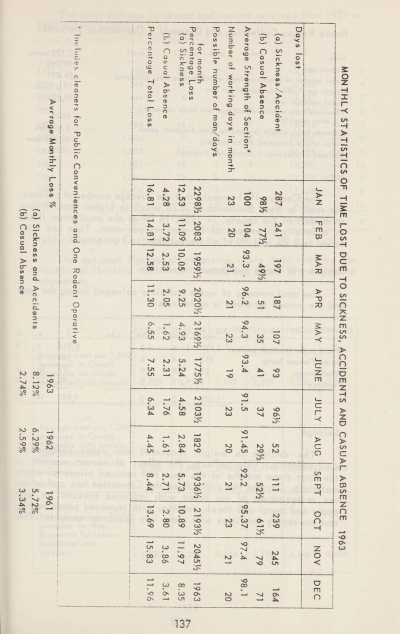 Average Monthly Loss % ] 953 1952 ] 961 (a) Sickness and Accidents 8.12% 6.29% 5.72% (b) Casual Absence 2.74% 2.59% 3.34% MONTHLY STATISTICS OF TIME LOST DUE TO SICKNESS, ACCIDENTS AND CASUAL ABSENCE 1963