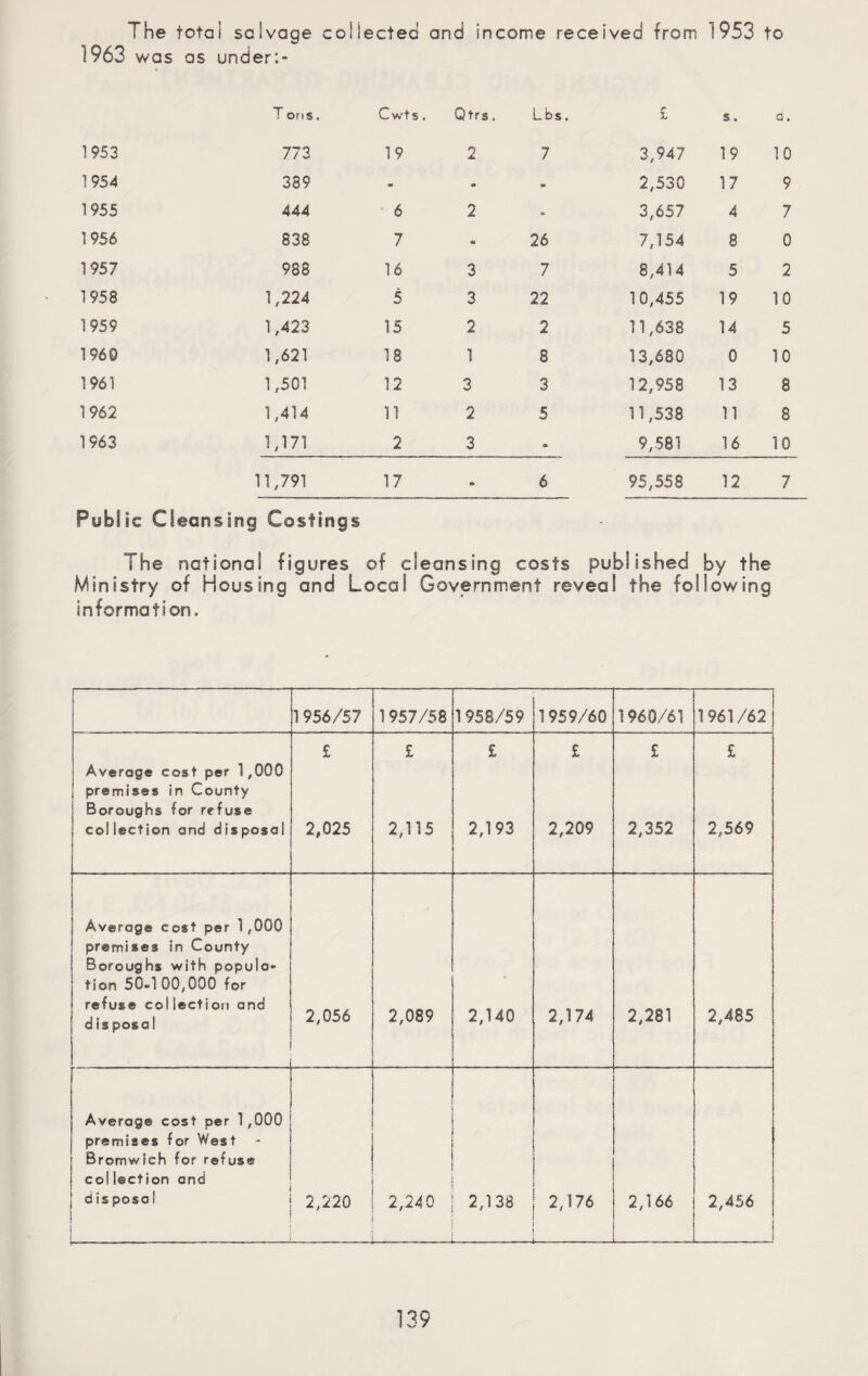 The total salvage collected and income received from 1953 to 1963 was as under:- T ons, Cwts. Qtrs. Lbs. £ s. a. 1953 773 19 2 7 3,947 19 10 1954 389 - • - 2,530 17 9 1955 444 6 2 * 3,657 4 7 1956 838 7 - 26 7,154 8 0 1957 988 16 3 7 8,414 5 2 1958 1,224 5 3 22 10,455 19 10 1959 1,423 15 2 2 11,638 14 5 196© 1,621 18 1 8 13,680 0 10 1961 1,501 12 3 3 12,958 13 8 1962 1,414 n 2 5 11,538 11 8 1963 1,171 2 3 6* 9,581 16 10 11,791 17 • 6 95,558 12 7 Public Cleansing Costings The national figures of cleansing costs published by the Ministry of Housing and Local Government reveal the following information. 1 956/57 1957/58 1958/59 1959/60 1960/61 1961/62 £ £ £ £ £ £ Average cost per 1,000 premises in County Boroughs tor refuse collection and disposal 2,025 2,115 2,193 2,209 2,352 2,569 Average cost per 1,000 premises in County Boroughs with popula* tion 50-100,000 for refuse collection and disposal 2,056 2,089 2,140 2,174 2,281 2,485 Average cost per 1 ,000 premises for West Bromwich for refuse collection and d is posa 1 2,220 2,240 2,138 — 2,176 2,166 2,456