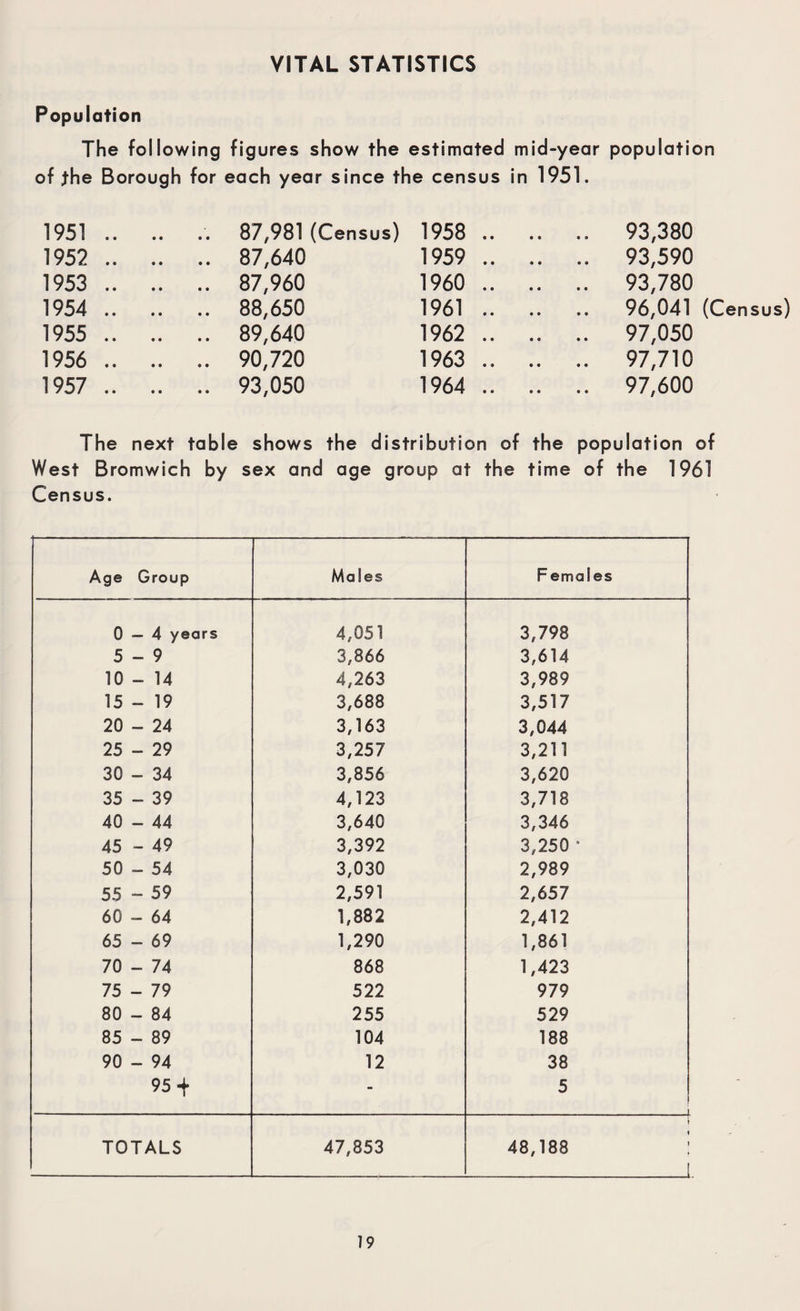 Population The following figures show the estimated mid-year population of the Borough for each year since the census in 1951. 1951 .. .. 1958 .. .. .. 93,380 1952 .. .. .. 87,640 1959 .. .. .. 93,590 1953 .. .. .. 87,960 1960 .. .. .. 93,780 1954 .. .. .. 88,650 1961 .. .. 96,041 (Census) 1955 .. .. .. 89,640 1962 .. .. .. 97,050 1956 .. .. .. 90,720 1963 .. .. .. 97,710 1957 .. .. .. 93,050 1964 .. .. .. 97,600 The next table shows the distribution of the population of West Bromwich by sex and age group at the time of the 1961 Census. Age Group Males Females 0 — 4 years 4,051 3,798 5-9 3,866 3,614 10 - 14 4,263 3,989 15 - 19 3,688 3,517 20 - 24 3,163 3,044 25 - 29 3,257 3,211 30 - 34 3,856 3,620 35 - 39 4,123 3,718 40 - 44 3,640 3,346 45 - 49 3,392 3,250 * 50 - 54 3,030 2,989 55 - 59 2,591 2,657 60 - 64 1,882 2,412 65 - 69 1,290 1,861 70 - 74 868 1,423 75 - 79 522 979 80 - 84 255 529 85 - 89 104 188 90 - 94 12 38 95 + - 5 TOTALS 47,853 t 48,188 !