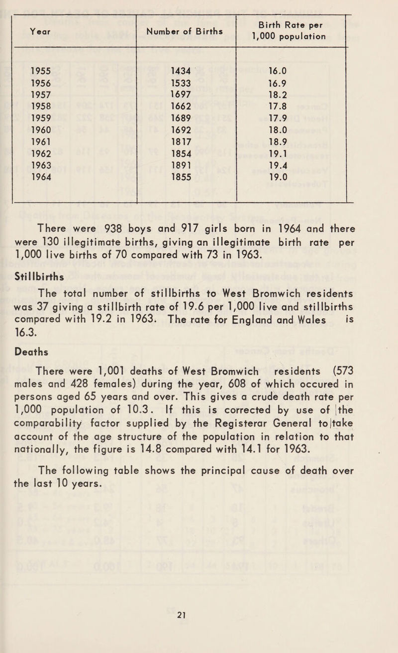 Y ear Number of Births Birth Rate per 1,000 population 1955 1434 16.0 1956 1533 16.9 1957 1697 18.2 1958 1662 17.8 1959 1689 17.9 1960 1692 18.0 1961 1817 18.9 1962 1854 19.1 1963 1891 19.4 1964 1855 19.0 There were 938 boys and 917 girls born in 1964 and there were 130 illegitimate births, giving an illegitimate birth rate per 1,000 live births of 70 compared with 73 in 1963. Stillbirths The total number of stillbirths to West Bromwich residents was 37 giving a stillbirth rate of 19.6 per 1,000 live and stillbirths compared with 19.2 in 1963. The rate for England and Wales is 16.3. Deaths There were 1,001 deaths of West Bromwich residents (573 males and 428 females) during the year, 608 of which occured in persons aged 65 years and over. This gives a crude death rate per 1,000 population of 10.3. If this is corrected by use of 'the comparability factor supplied by the Registerar General to|take account of the age structure of the population in relation to that nationally, the figure is 14.8 compared with 14.1 for 1963. The following table shows the principal cause of death over the last 10 years.