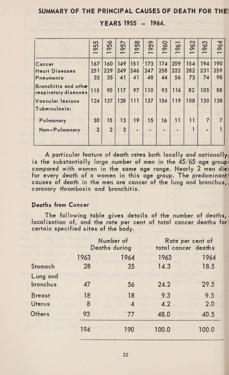 SUMMARY OF THE PRINCIPAL CAUSES OF DEATH FOR THE: YEARS 1955 - 1964. 1955 1956 1957 1958 1959 1960 1961 1962 1963 1964 Cancer 167 160 149 151 173 174 209 154 194 190 Heart Diseases 251 229 249 246 247 258 222 282 231 259 Pneumonia 33 35 41 41 48 44 56 73 74 98 Bronchitis and other respiratory diseases 115 90 117 97 no 93 116 82 105 88 Vascular lesions 124 137 128 111 137 156 119 108 130 138 T uberculos is: Pulmonary 30 15 13 19 15 16 11 11 7 7 Non—Pulmonary ; _ 2 2 3 “ 1 • 1 A particular feature of death rates both locally and nationally is the substantially large number of men in the 45/65 age group compared with women in the same age range. Nearly 2 men die; for every death of a women in this age group. The predominant causes of death in the men are cancer of the lung and bronchus, coronary thrombosis and bronchitis. Deaths from Cancer The following table gives details localisation of, and the rate per cent certain specified sites of the body. of the number of total cancer of deaths, deaths for Number of Deaths during Rate per cent of total cancer deaths 1963 1964 1963 1964 Stomach 28 35 14.3 18.5 Lung and bronchus 47 56 24.2 29.5 Breast 18 18 9.3 9.5 Uterus 8 4 4.2 2.0 Others 93 77 48.0 40.5 194 190 100.0 100.0