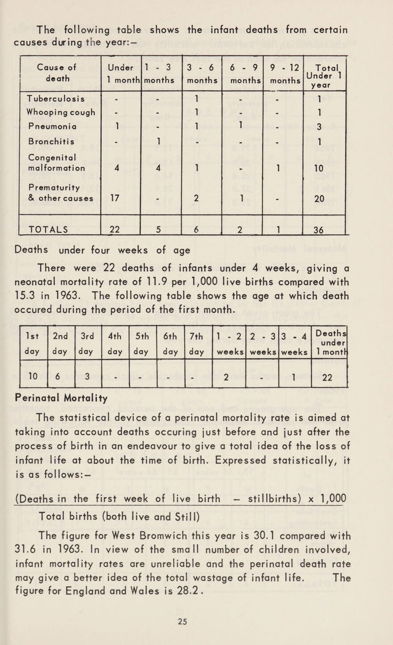 The following table shows the infant deaths from certain causes during the year: — Cause of death Under 1 month 1 - 3 months 3 - 6 months 6 - 9 months 9 - 12 months T otal Under 1 year T ubercu losi s - - 1 - - 1 Whooping cough - ■ - 1 - - 1 Pneumonia 1 - 1 1 - 3 Bronchitis - 1 - - - 1 Congenital malformation 4 4 1 - 1 10 Prematurity & other causes 17 - 2 1 - 20 TOTALS 22 5 6 2 1 36 Deaths under four weeks of age There were 22 deaths of infants under 4 weeks, giving a neonatal mortality rate of 11.9 per 1,000 live births compared with 15.3 in 1963. The following table shows the age at which death occured during the period of the first month. 1st day 2nd day 3rd day 4th day 5th day 6th day 7th day 1 - 2 weeks 2 - 3 weeks 3 - 4 weeks Deaths under 1 montf 10 6 3 - - - - 2 - 1 22 Perinatal Mortality The statistical device of a perinatal mortality rate is aimed at taking into account deaths occuring just before and just after the process of birth in an endeavour to give a total idea of the loss of infant life at about the time of birth. Expressed statistically, it is as follows:- (Deaths in the first week of live birth — stillbirths) x 1,000 Total births (both live and Still) The figure for West Bromwich this year is 30.1 compared with 31.6 in 1963. In view of the small number of children involved, infant mortality rates are unreliable and the perinatal death rate may give a better idea of the total wastage of infant life. The figure for England and Wales is 28.2.
