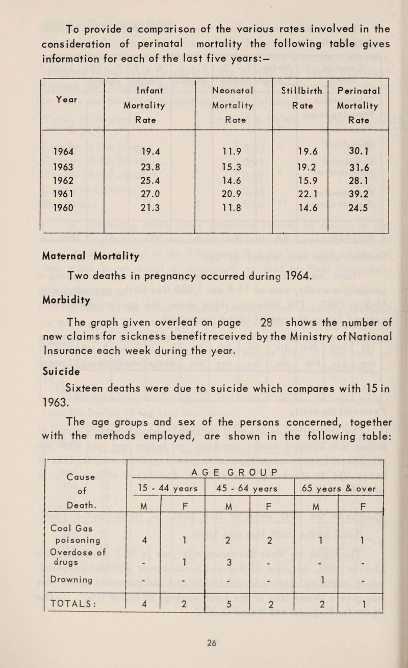 To provide a comparison of the various rates involved in the consideration of perinatal mortality the following table gives information for each of the last five years:- Y ear 1nfant Mortal ity Rate Neonatal Mortality R ate Sti 1 Ibirth R ate Perinatal Mortality Rate 1964 19.4 11.9 19.6 30.1 1963 23.8 15.3 19.2 31.6 1962 25.4 14.6 15.9 28.1 1961 27.0 20.9 22.1 39.2 1960 21.3 11.8 14.6 24.5 Maternal Mortality Two deaths in pregnancy occurred during 1964. Morbidity The graph given overleaf on page 28 shows the number of new claims for sickness benefit received by the Ministry of National Insurance each week during the year. Suicide Sixteen deaths were due to suicide which compares with 15 in 1963. The age groups and sex of the persons concerned, together with the methods employed, are shown in the following table: Cause of Death. A ( 3 E G R 0 U P 15 - 44 years 45 - 64 years 65 years & over M F M F M F Coal Gas poisoning 4 1 2 2 1 1 Overdose of drugs - 1 3 - - - Drown i ng - - - - 1 - TOTALS: 4 2 5 2 2 1 _L