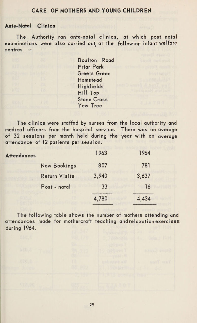 CARE OF MOTHERS AND YOUNG CHILDREN Ante-Natal Clinics The Authority ran ante-natal clinics, at which post natal examinations were also carried out, at the following infant welfare centres Boulton Road Friar Park Greets Green Hamstead Highfields Hill Top Stone Cross Yew Tree The clinics were staffed by nurses from the local authority and medical officers from the hospital service. There was an average of 32 sessions per month held during the year with an average attendance of 12 patients per session. Attendances 1963 1964 New Bookings 807 781 Return Visits 3,940 3,637 Post - natal 33 16 4,780 4,434 The following table shows the number of mothers attending and attendances made for mothercraft teaching and relaxation exercises during 1964.