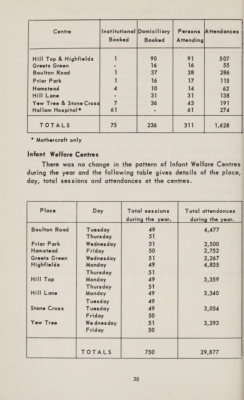 Centre Institutional Booked Domici 1 i ary Booked Persons Attending Attendances Hill Top & Highfields 1 90 91 507 Greets Green - 16 16 55 Boulton Road 1 37 38 286 Friar Park 1 16 17 115 Hamstead 4 10 14 62 Hill Lane m 31 31 138 Yew Tree & Stone Cross 7 36 43 191 Hal lam Hospital * 61 - 61 274 TOTALS 75 236 311 1,628 * Mothercraft only Infant Welfare Centres There was no change in the pattern of Infant Welfare Centres during the year and the following table gives details of the place, day, total sessions and attendances at the centres. P lace Day Total sessions during the year. Total attendances during the year. Boulton Road T uesday 49 4,477 Thursday 51 Friar Park Wednesday 51 2,500 Hamstead Friday 50 2,752 Greets Green Wednesday 51 2,267 Highfields Monday 49 4,835 Thursday 51 Hill Top Monday 49 3,359 Thursday 51 Hill Lane Monday 49 3,340 T uesday 49 Stone Cross T uesday 49 3,054 Friday 50 Yew Tree We dnesday 51 3,293 Friday 50 TOTALS 750 29,877