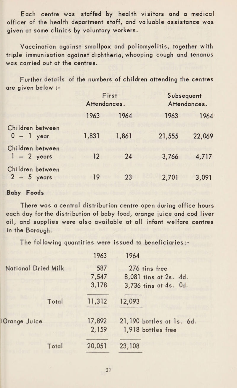 Each centre was staffed by health visitors and a medical officer of the health department staff, and valuable assistance was given at some clinics by voluntary workers. Vaccination against smallpox and poliomyelitis, together with tripJe immunisation against diphtheria, whooping cough and tenanus was carried out at the centres. Further details of the numbers of children attending the centres are given below First Subsequent Attendances. Attendances. 1963 1964 1963 1964 Chi Idren 0 - 1 between year 1,831 1,861 21,555 22,069 Children 1 - 2 between years 12 24 3,766 4,717 Children 2-5 between years 19 23 2,701 3,091 Baby Foods There was a central distribution centre open during office hours each day for the distribution of baby food, orange juice and cod liver oil, and supplies were also available at all infant welfare centres in the Borough. The following quantities were issued to beneficiaries National Dried Milk Total Orange Juice T ota I 1963 1964 587 276 tins free 7,547 8,081 tins at 2s. 4d. 3,178 3,736 tins at 4s. Od. 11,312 12,093 17,892 21,190 bottles at Is. 6d. 2,159 1,918 bottles free 20,051 23,108