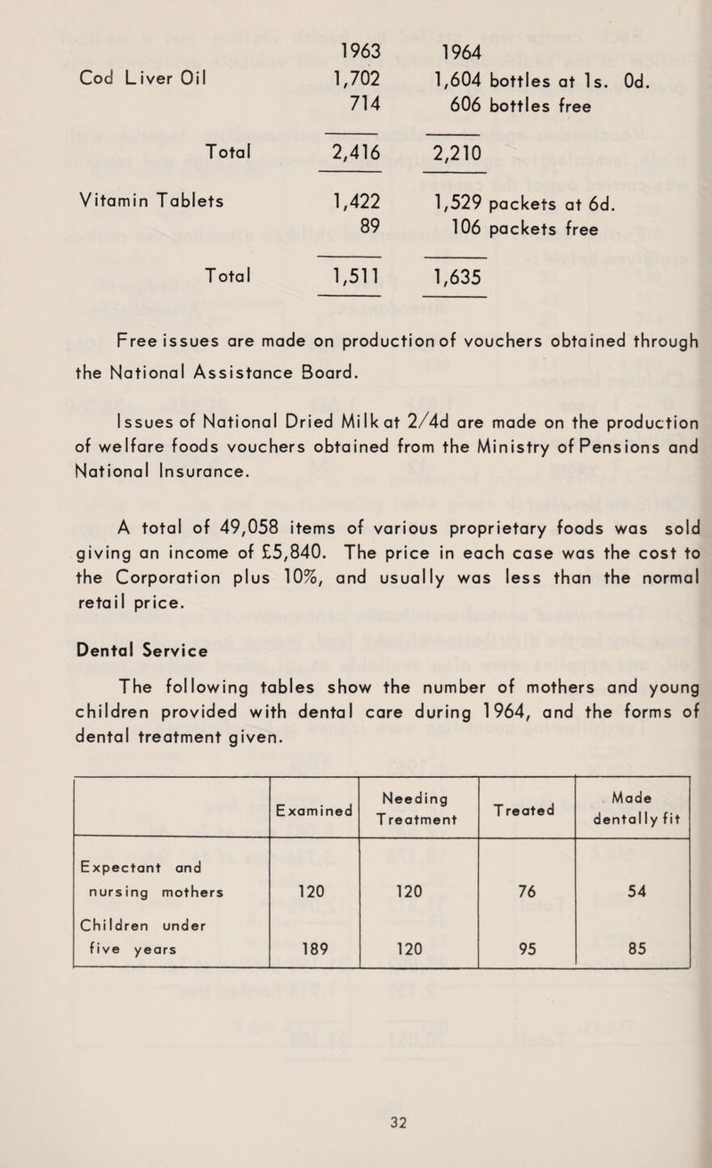 1963 Cod Liver Oil 1,702 714 Total 2,416 Vitamin Tablets 1,422 89 Total 1,511 Free issues are made on prod the National Assistance Board. 1964 1,604 bottles at Is. Od. 606 bottles free 2,210 1,529 packets at 6d. 106 packets free 1,635 ion of vouchers obtained through Issues of National Dried Milk at 2/4d are made on the production of welfare foods vouchers obtained from the Ministry of Pensions and National Insurance. A total of 49,058 items of various proprietary foods was sold giving an income of £5,840. The price in each case was the cost to the Corporation plus 10%, and usually was less than the normal retail price. Dental Service The following tables show the number of mothers and young children provided with dental care during 1964, and the forms of dental treatment given. Examined Needing T reatment T reated Made dentally fit Expectant and nursing mothers 120 120 76 54 Children under five years 189 120 95 85