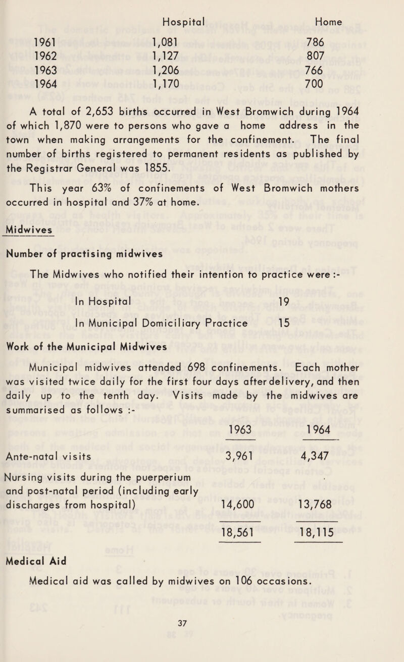 Home Hospital 1961 1,081 786 1962 1,127 807 1963 1,206 766 1964 1,170 700 A total of 2,653 births occurred in West Bromwich during 1964 of which 1,870 were to persons who gave a home address in the town when making arrangements for the confinement. The final number of births registered to permanent residents as published by the Registrar General was 1855. This year 63% of confinements of West Bromwich mothers occurred in hospital and 37% at home. Midwives Number of practising midwives The Midwives who notified their intention to practice were In Hospital 19 In Municipal Domiciliary Practice 15 Work of the Municipal Midwives Municipal midwives attended 698 confinements. Each mother was visited twice daily for the first four days after del ivery, and then daily up to the tenth day. Visits made by the midwives are summarised as follows 1963 1964 Ante-natal visits 3,961 4,347 Nursing visits during the puerperium and post-natal period (including early discharges from hospital) 14,600 13,768 18,561 18,115 Medical Aid Medical aid was called by midwives on 106 occasions.