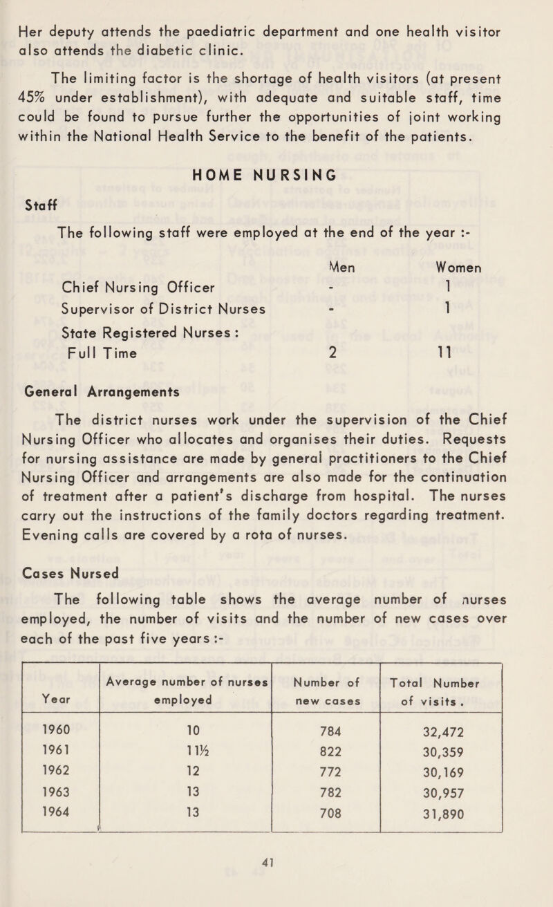 Her deputy attends the paediatric department and one health visitor also attends the diabetic clinic. The limiting factor is the shortage of health visitors (at present 45% under establishment), with adequate and suitable staff, time could be found to pursue further the opportunities of joint working within the National Health Service to the benefit of the patients. HOME NURSING Sta ff The following staff were employed at the end of the year Men Women Chief Nursing Officer - 1 Supervisor of District Nurses - 1 State Registered Nurses: FulI Time 2 11 General Arrangements The district nurses work under the supervision of the Chief Nursing Officer who allocates and organises their duties. Requests for nursing assistance are made by general practitioners to the Chief Nursing Officer and arrangements are also made for the continuation of treatment after a patient’s discharge from hospital. The nurses carry out the instructions of the family doctors regarding treatment. Evening calls are covered by a rota of nurses. Cases Nursed The following table shows the average number of nurses employed, the number of visits and the number of new cases over each of the past five years Average number of nurses Number of Total Number Year employed new cases of visits . 1960 10 784 32,472 1961 1 \/i 822 30,359 1962 12 772 30,169 1963 13 782 30,957 1964 * 13 708 31,890