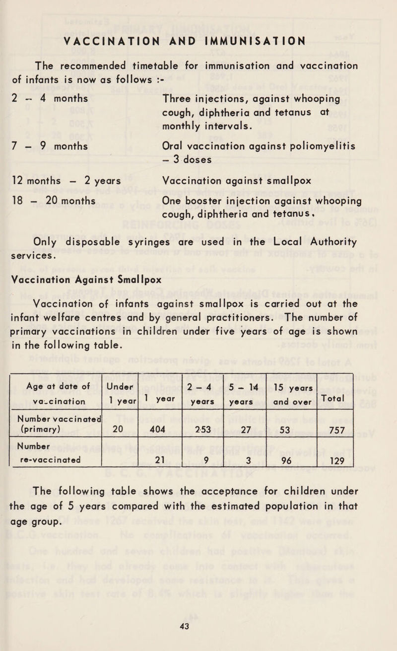 VACCINATION AND IMMUNISATION The recommended timetable for immunisation and vaccination of infants is now as follows 2-4 months 7-9 months Three injections, against whooping cough, diphtheria and tetanus at monthly intervals. Oral vaccination against poliomyelitis — 3 doses 12 months - 2 years Vaccination against smallpox 18 — 20 months One booster injection against whooping cough, diphtheria and tetanus. Only disposable syringes are used in the Local Authority services. Vaccination Against Smallpox Vaccination of infants against smallpox is carried out at the infant welfare centres and by general practitioners. The number of primary vaccinations in children under five years of age is shown in the following table. Age at date of vaccination Under1 1 year 1 year 2-4 years 5-14 years 15 years and over T otal Number vaccinated (primary) 20 404 253 27 53 757 Number re-vaccinated 21 9 3 96 129 The following table shows the acceptance for children under the age of 5 years compared with the estimated population in that age group.
