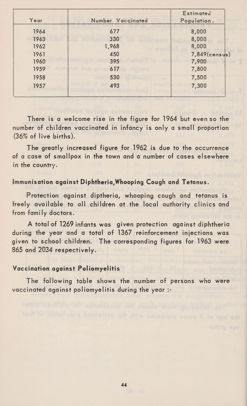 Y ear Number Vaccinated E stimated Population . 1964 677 8,000 1963 330v 8,000 1962 1,968 8,000 1961 450 7,849(censu 1960 395 7,900 1959 617 7,800 1958 530 7,500 1957 493 7,300 There is a welcome rise in the figure for 1964 but even so the number of children vaccinated in infancy is only a small proportion (36% of live births). The greatly increased figure for 1962 is due to the occurrence of a case of smallpox in the town and a number of cases elsewhere in the country. Immunisation against Diphtheria,Whooping Cough and Tetanus. Protection against diptheria, whooping cough and tetanus is freely available to all children at the local authority clinics and from family doctors. A total of 1269 infants was given protection against diphtheria duriag the year and a total of 1367 reinforcement injections was given to school children. The corresponding figures for 1963 were 865 and 2034 respectively. Vaccination against Poliomyelitis The following table shows the number of persons who were vaccinated against poliomyelitis during the year