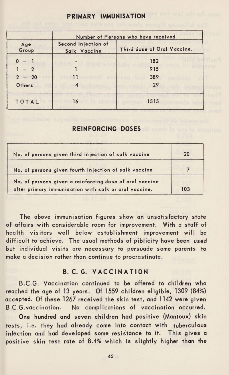 PRIMARY IMMUNISATION Number of Persons who have received Age Group Second Injection of Salk Vaccine Third dose of Oral Vaccine. 0 - 1 . 182 1 - 2 1 915 2-20 11 389 Others 4 29 TOTAL 16 1515 REINFORCING DOSES No. of persons given third injection of salk vaccine 20 No. of persons given fourth injection of salk vaccine 7 No. of persons given a reinforcing dose of oral vaccine after primary immunisation with salk or oral vaccine. 103 The above immunisation figures show an unsatisfactory state of affairs with considerable room for improvement. With a staff of health visitors well below establishment improvement will be difficult to achieve. The usual methods of piblicity have been used but individual visits are necessary to persuade some parents to make a decision rather than continue to procrastinate. B. C. G. VACCINATION B.C.G. Vaccination continued to be offered to children who reached the age of 13 years. Of 1559 children eligible, 1309 (84%) accepted. Of these 1267 received the skin test, and 1142 were given B.C.G.vaccination. No complications of vaccination occurred. One hundred and seven children had positive (Mantoux) skin tests, i.e. they had already come into contact with tuberculous infection and had developed some resistance to it. This gives a positive skin test rate of 8.4% which is slightly higher than the