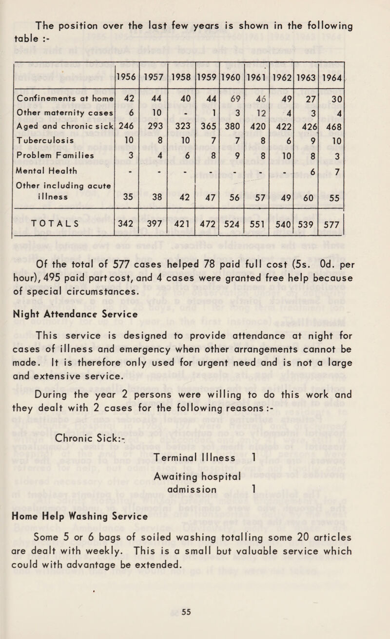 The position over the last few years is shown in the following table 1956 1957 1958 1959 1960 1961 1962 1963 1964 Confinements at home 42 44 40 44 69 46 49 27 30 Other maternity cases 6 10 - 1 3 12 4 3 4 Aged and chronic sick 246 293 323 365 380 420 422 426 468 T uberculosis 10 8 10 7 7 8 6 9 10 Problem Families 3 4 6 8 9 8 10 8 3 Mental Health Other including acute - - - - - - - - 6 7 i 1 Iness 35 38 42 47 56 57 49 60 55 TOTALS 342 397 421 472 524 551 540 539 577 Of the total of 577 cases helped 78 paid full cost (5s. Od. per hour), 495 paid part cost, and 4 cases were granted free help because of special circumstances. Night Attendance Service This service is designed to provide attendance at night for cases of illness and emergency when other arrangements cannot be made. It is therefore only used for urgent need and is not a large and extensive service. During the year 2 persons were willing to do this work and they dealt with 2 cases for the following reasons Chronic Sick:- Terminal 11 Iness 1 Awaiting hospital admission 1 Home Help Washing Service Some 5 or 6 bags of soiled washing totalling some 20 articles are dealt with weekly. This is a small but valuable service which could with advantage be extended.