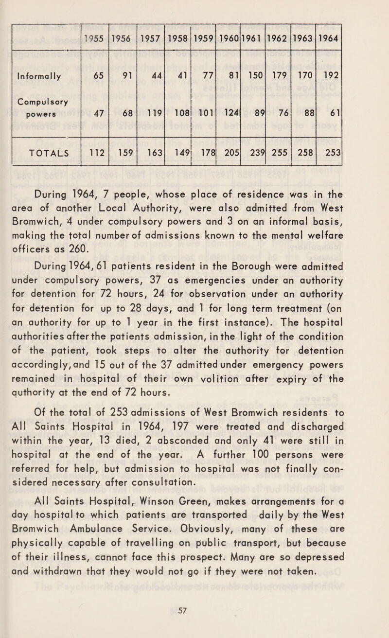 1955 1956 1957 1958 1959 1960 1961 1962 1963 1964 Informa 1 ly 65 91 44 41 77 81 150 179 170 192 Compulsory powers 47 68 119 108 101 124 89 76 88 61 TOTALS 112 159 163 149 178 205 239 255 258 253 During 1964, 7 people, whose place of residence was in the area of another Local Authority, were also admitted from West Bromwich, 4 under compulsory powers and 3 on an informal basis, making the total number of admissions known to the mental welfare officers as 260. During 1964, 61 patients resident in the Borough were admitted under compulsory powers, 37 as emergencies under an authority for detention for 72 hours, 24 for observation under an authority for detention for up to 28 days, and 1 for long term treatment (on an authority for up to 1 year in the first instance). The hospital authorities after the patients admission, in the light of the condition of the patient, took steps to alter the authority for detention accordingly,and 15 out of the 37 admitted under emergency powers remained in hospital of their own volition after expiry of the authority at the end of 72 hours. Of the total of 253 admissions of West Bromwich residents to All Saints Hospital in 1964, 197 were treated and discharged within the year, 13 died, 2 absconded and only 41 were still in hospital at the end of the year. A further 100 persons were referred for help, but admission to hospital was not finally con¬ sidered necessary after consultation. All Saints Hospital, Winson Green, makes arrangements for a day hospital to which patients are transported daily by the West Bromwich Ambulance Service. Obviously, many of these are physically capable of travelling on public transport, but because of their illness, cannot face this prospect. Many are so depressed and withdrawn that they would not go if they were not taken.