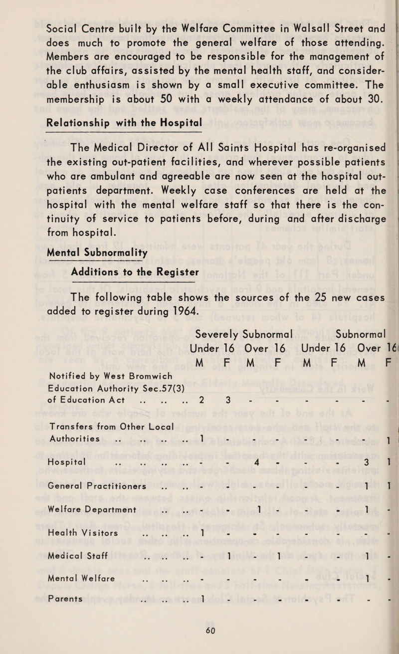 Social Centre built by the Welfare Committee in Walsall Street and does much to promote the general welfare of those attending. Members are encouraged to be responsible for the management of the club affairs, assisted by the mental health staff, and consider¬ able enthusiasm is shown by a small executive committee. The membership is about 50 with a weekly attendance of about 30. Relationship with the Hospital The Medical Director of All Saints Hospital has re-organised the existing out-patient facilities, and wherever possible patients who are ambulant and agreeable are now seen at the hospital out¬ patients department. Weekly case conferences are held at the hospital with the mental welfare staff so that there is the con¬ tinuity of service to patients before, during and after discharge from hospital. Mental Subnormality Additions to the Register The following table shows the sources of the 25 new cases added to register during 1964. Severely Subnormal Subnormal Under 16 Over 16 Under 16 Over 16 MFMF MFMF Notified by West Bromwich Education Authority Sec.57(3) of Education Act .2 3 - - - - Transfers from Other Local Authorities .. . 1 - - - - - ] Hospital .. .- - 4 - - 3 1 General Practitioners - - 11 Welfare Department ....-- 1- - - 1 Health Visitors . 1 - - - Medical Staff . - 1 1 - - 1 Mental Welfare . - - - - - 1 P arents . 1 - - - - -