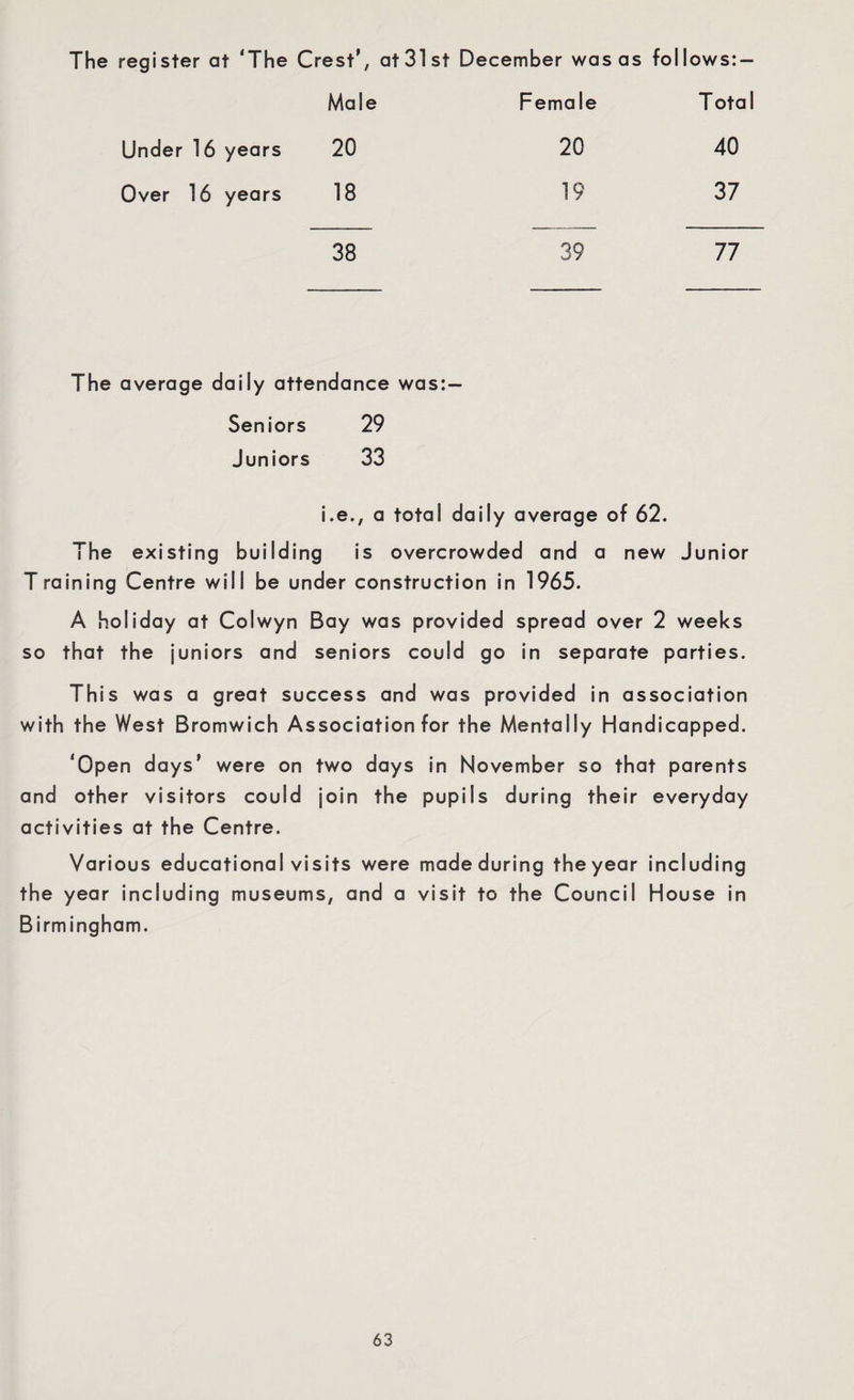 The register at 'The Crest’, at31st December was as follows: — Male Female T otal Under 16 years 20 20 40 Over 16 years 18 19 37 38 39 77 The average daily attendance was:— Seniors 29 Juniors 33 i.e., a total daily average of 62. The existing building is overcrowded and a new Junior T raining Centre will be under construction in 1965. A holiday at Colwyn Bay was provided spread over 2 weeks so that the juniors and seniors could go in separate parties. This was a great success and was provided in association with the West Bromwich Association for the Mentally Handicapped. ‘Open days’ were on two days in November so that parents and other visitors could join the pupils during their everyday activities at the Centre. Various educational visits were made during the year including the year including museums, and a visit to the Council House in Birmingham.