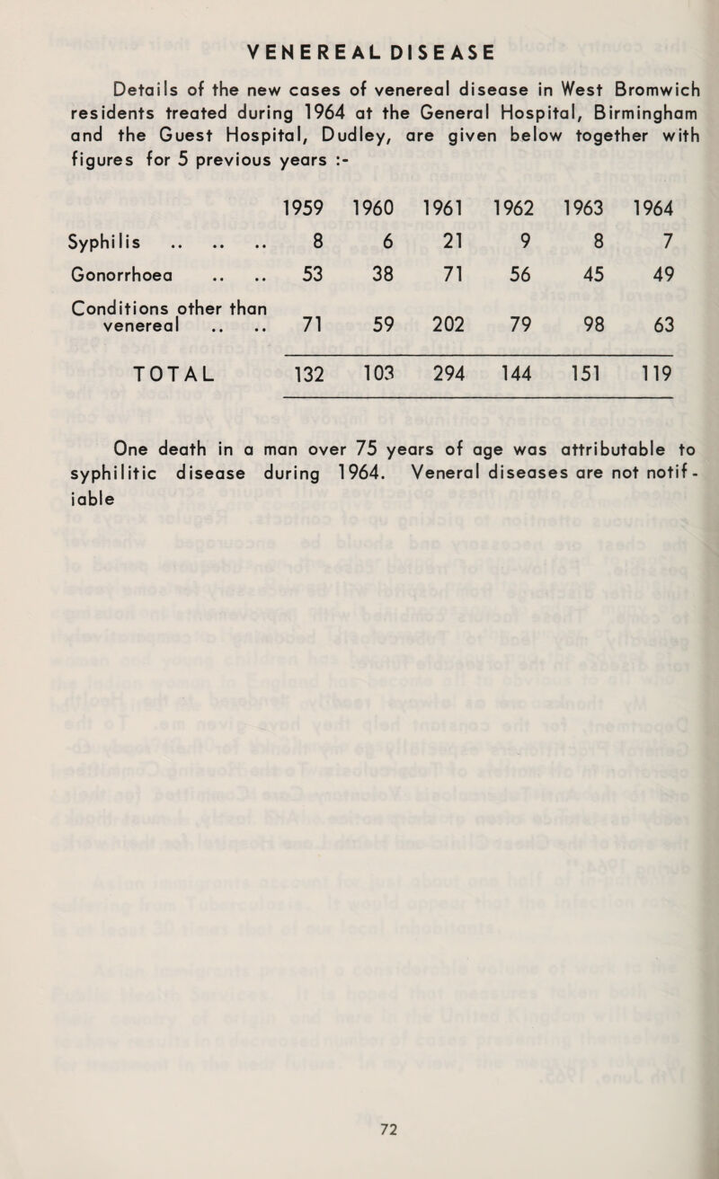 VENEREAL DISEASE Details of the new cases of venereal disease in West Bromwich residents treated during 1964 at the General Hospital, Birmingham and the Guest Hospital, Dudley, are given below together with figures for 5 previous years 1959 1960 1961 1962 1963 1964 Syphilis . 8 6 21 9 8 7 Gonorrhoea Conditions other than 53 38 71 56 45 49 venereal 71 59 202 79 98 63 TOTAL 132 103 294 144 151 119 One death in a man over 75 years of age was attributable to syphilitic disease during 1964. Veneral diseases are not notif - iable