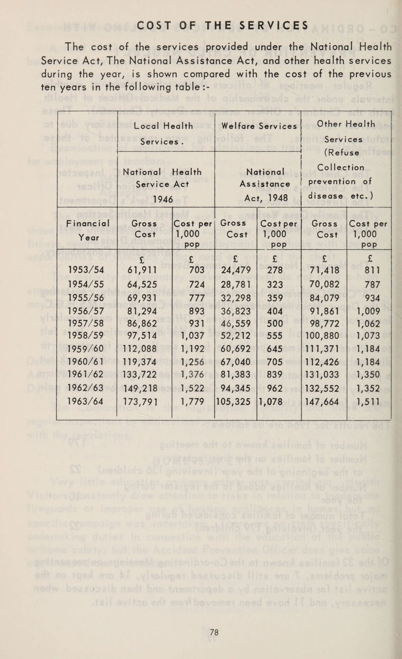 The cost of the services provided under the National Health Service Act, The National Assistance Act, and other health services during the year, is shown compared with the cost of the previous ten years in the following table Local Health Services . Welfare Serv ices Other HeaIth Serv i ces (Refuse Col lection prevention of disease etc. ) National Servi ce 1946 Health Act National Assistance Act, 1948 Financial Gross Cost per Gross Cost per Gross Cost per Y ear Cost 1,000 pop Cost 1,000 pop Cost 1,000 pop £ £ £ £ £ £ 1953/54 61,911 703 24,479 278 71,418 811 1954/55 64,525 724 28,781 323 70,082 787 1955/56 69,931 777 32,298 359 84,079 934 1956/57 81,294 893 36,823 404 91,861 1,009 1957/58 86,862 931 46,559 500 98,772 1,062 1958/59 97,514 1,037 52,212 555 100,880 1,073 1959/60 112,088 1,192 60,692 645 111,371 1,184 1960/61 119,374 1,256 67,040 705 112,426 1,184 1961/62 133,722 1,376 81,383 839 131,033 1,350 1962/63 149,218 1,522 94,345 962 132,552 1,352 1963/64 173,791 1,779 105,325 1,078 147,664 1,511