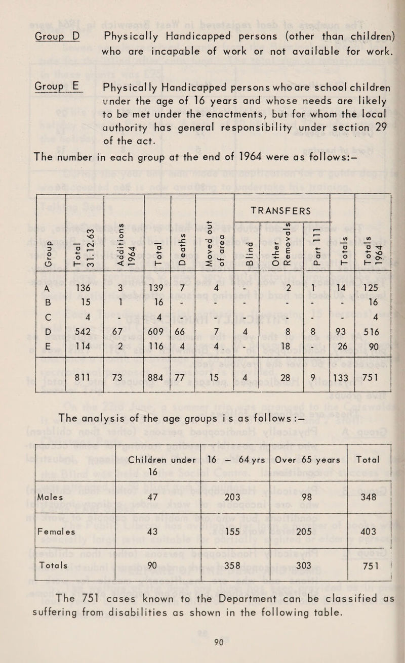 Group D Physically Handicapped persons (other than children) who are incapable of work or not available for work. Group E Physically Handicapped person s who are schoolchildren under the age of 16 years and whose needs are likely to be met under the enactments, but for whom the local authority has general responsibility under section 29 of the act. The number in each group at the end of 1964 were as follows: — CL 3 o k_ O T ota 1 31.12.63 Additions 1964 Total D eaths Moved out of area TRANSFERS T otals 1964 Blind Other Removal s Part 111 D +- O 1— A 136 3 139 7 4 2 1 14 125 B 15 1 16 - - - - - - 16 C 4 - 4 - - - - - - 4 D 542 67 609 66 7 4 8 8 93 516 E 114 2 116 4 4 . - 18 - 26 90 811 73 884 77 15 4 28 9 133 751 The analysis of the age groups i s as follows : — Children under 16 16 — 64 yrs Over 65 years Total Males 47 203 98 348 Femal es 43 155 205 403 T otaIs 90 358 303 751 1 i The 751 cases known to the Department can be classified as suffering from disabilities as shown in the following table.