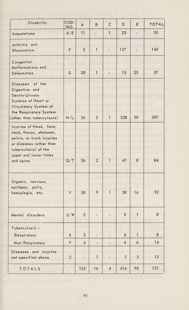 Disability COD¬ ING A B C D E TOTAL Amputations A/E 11 - 1 23 - 35 Arthritis and Rheumatism F 5 1 - 137 - 143 Congenital Malformations and Deformities G 20 1 13 23 57 Diseases of the Digestive and Genito-Urinary Systems of Heart or Circulatory System of the Respiratory System (other than tuberculosis) H/L 26 2 1 238 30 297 Injuries of Head, face, neck, thorax, abdomen, pelvis, or trunk injuries or diseases (other than tuberculosis) of the upper and lower limbs and spine. Q/T 26 2 1 47 8 84 Organic, nervous, epilepsy, polio, hemiplegia, etc. V 28 9 1 38 16 92 Mental disorders u/w 2 - - 5 1 8 Tuberculosis : Respiratory Non Respiratory X 3 4 1 8 Y 4 - - 4 6 14 Diseases and injuries not specified above Z - 1 - 7 5 13 TOTALS 125 16 4 516 90 751