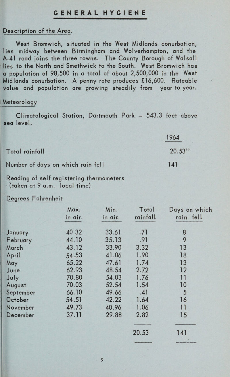 GENERAL HYGIENE Description of the Area. West Bromwich, situated in the West Midlands conurbation, lies midway between Birmingham and Wolverhampton, and the A.41 road joins the three towns. The County Borough of Walsall lies to the North and Smethwick to the South. West Bromwich has a population of 98,500 in a total of about 2,500,000 in the West Midlands conurbation. A penny rate produces £16,600. Rateable value and population are growing steadily from year to year. Meteorology Climatological Station, Dartmouth P ark — 543.3 feet above sea level. 1964 Total rainfall 20.53” Number of days on which rain fell 141 Reading of self registering thermometers • (taken at 9 a.m. local time) Degrees Fahrenheit Max. Min. Total Days on wh in air. in air. rainfa! 1. rain felL January 40.32 33.61 .71 8 February 44.10 35.13 .91 9 March 43.12 33.90 3.32 13 April 54-53 41.06 1.90 18 May 65.22 47.61 1.74 13 June 62.93 48.54 2.72 12 July 70.80 54.03 1.76 11 August 70.03 52.54 1.54 10 September 66.10 49.66 .41 5 October 54.51 42.22 1.64 16 November 49.73 40.96 1.06 11 December 37.11 29.88 2.82 15 20.53 141