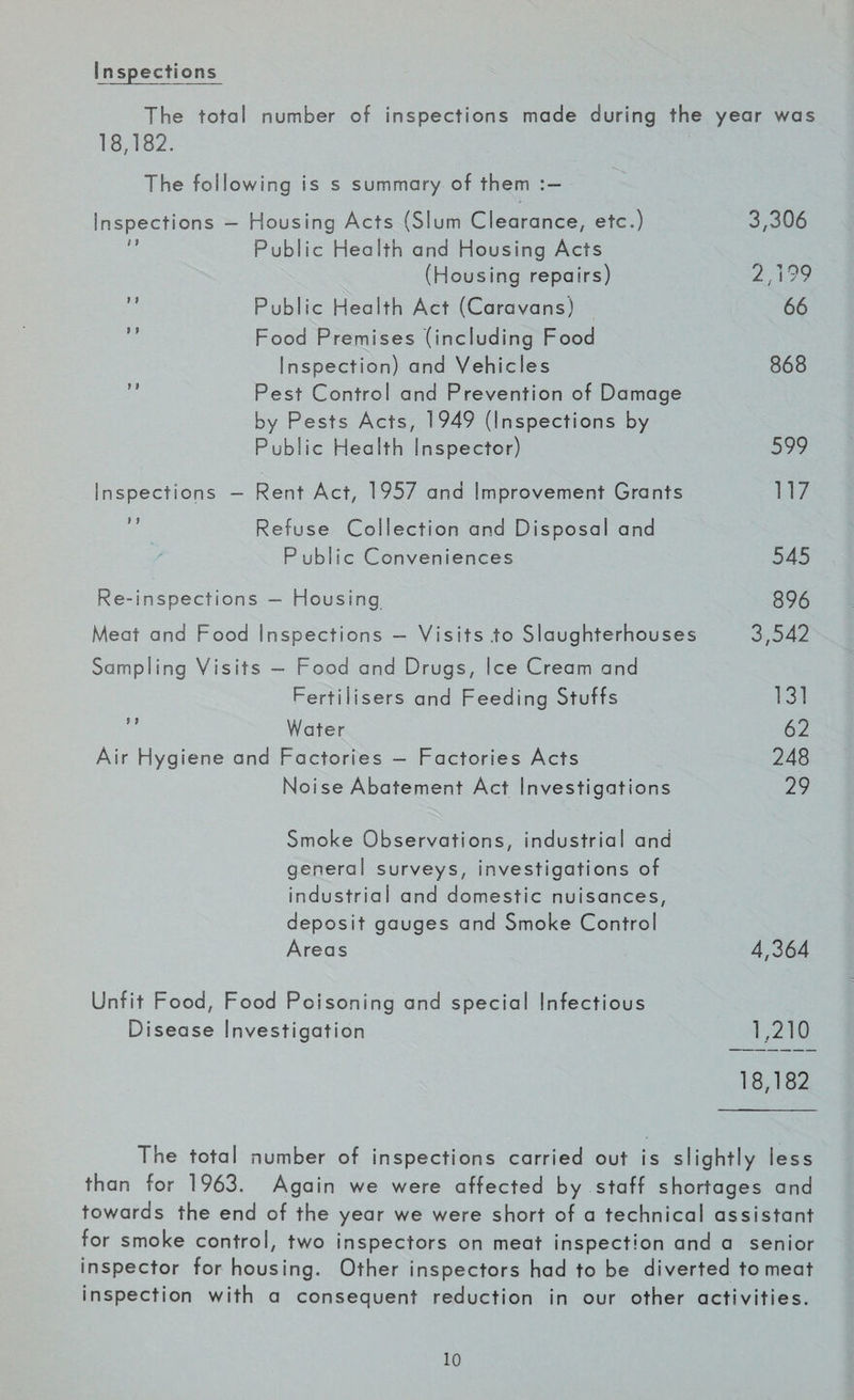 1 f I n spections The total number of inspections made during the year was 18,182. The following is s summary of them : — Inspections — Housing Acts (Slum Clearance, etc.) 3,306 Public Health and Housing Acts (Housing repairs) 2,199 Public Health Act (Caravans) 66 Food Premises (including Food Inspection) and Vehicles 868 Pest Control and Prevention of Damage by Pests Acts, 1949 (Inspections by Public Health Inspector) 599 Inspections — Rent Act, 1957 and Improvement Grants 117 Refuse Collection and Disposal and P ubl ic Conveniences 545 Re-inspections — Housing 896 Meat and Food Inspections - Visits .to Slaughterhouses 3,542 Sampling Visits — Food and Drugs, ice Cream and Fertilisers and Feeding Stuffs 131 Water 62 Air Hygiene and Factories - Factories Acts 248 Noise Abatement Act investigations 29 Smoke Observations, industrial and general surveys, investigations of industrial and domestic nuisances, deposit gauges and Smoke Control Areas 4,364 Unfit Food, Food Poisoning and special Infectious Disease Investigation 1,210 18,182 The total number of inspections carried out is slightly less than for 1963. Again we were affected by staff shortages and towards the end of the year we were short of a technical assistant for smoke control, two inspectors on meat inspection and a senior inspector for housing. Other inspectors had to be diverted to meat inspection with a consequent reduction in our other activities.