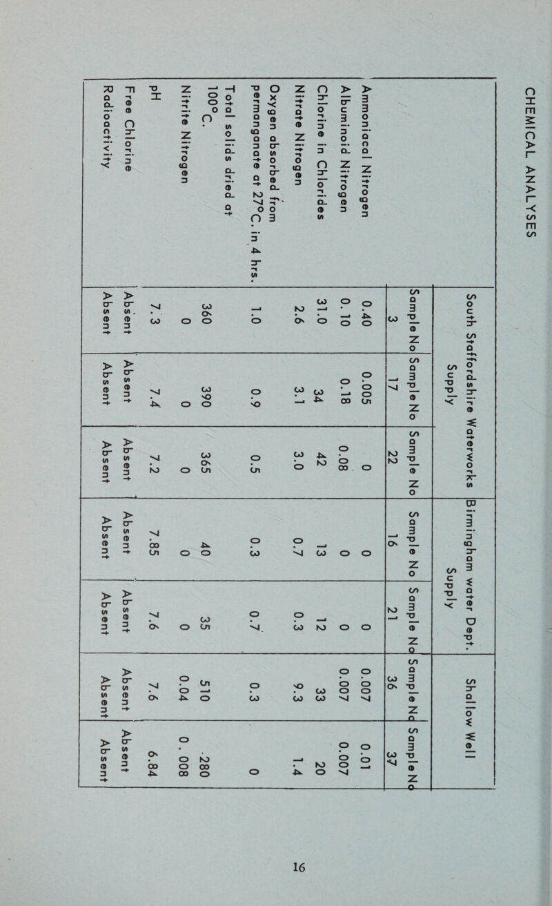 73 n -o z —1 H TJ O Z o > Q I —• o o CD x —• 3~ — D_ <9 -4* O V cr <9 o o 3 co Q O c O O n <D C. (/I Q 3 (9 3 -*■ CD 5* 3 o 3 z o CO Q Q z (9 3 O < o -1 —► ol 3 Q cr VI 3 o_ -*■ 3 (9 o to (/) -»■ CD o O CO n Z (9 3 CL. “t CD Q cr (9 Q- (9 3 3 o~ “1 o o_ ro 2. CO VI Q_ (9 Q o o (9 3 O 3 VI > 3 3 o 3 Q* O Q O CO <9 3 3 3 -t VI > > tr cr M to to. O fl> CO 3 3 CO On O CO ro —■ On O —■ u. o o > s cr cr to » (9 5 3 V| CO NO o o o NO CO .u CO o o 00 Cn > cr to <9 3 > cr co to VI O (9 O' 3 -*■ ro O Cn Cn CO o KJ O 00 CO cn Q 3 •o_ (D cn Q _ 3 vi Y. (9 z o CO Q ro 3 ro (9 CO o c -♦ 3 co o If f I - =r NC T (9 Q -*■ (9 O -i to > cr w (9 3 > cr w (9 3 00 Cn ■tv O O o CO o VI CO Q 3 ON H CO > > cr to w <9 5 3 2. VI ON CO Cn o v| o co ro CO Q “ I CO c ■O T> CD 3 (O 3“ Q 3 Z a CD -i o (9 O J2 > cr > cr v» VI O O o NO u> (D <D 3 On O CO CO D -+ CO CO o o VI o o VI CO o co 3 On tJ (9 Z Q > cr to > cr O VI • (9 On o ro 3 CO o 00 00 o o ro o o v| co Q 3 ■O — (9 CO 3 Q_ o * CO CHEMICAL ANALYSES
