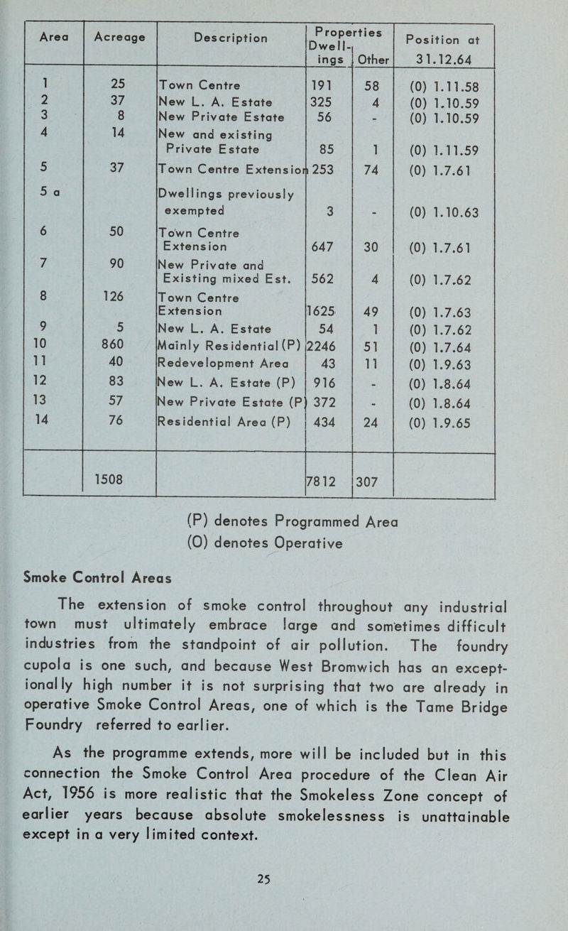 Area Acreage Description Prope Dwe fl¬ ings rties Other Position at 31.12.64 1 25 Town Centre 191 58 (0) 1.11.58 2 37 New L. A. Estate 325 4 (0) 1.10.59 3 8 New Private Estate 56 - (0) 1.10.59 4 14 New and existing Private Estate 85 1 (0) 1.11.59 5 37 Town Centre Extensior i 253 74 (0) 1.7.61 5 a Dwellings previously exempted 3 - (0) 1.10.63 6 50 Town Centre Extens ion 647 30 (0) 1.7.61 7 90 New Private and Existing mixed Est. 562 4 (0) 1.7.62 8 126 Town Centre Extension 1625 49 (0) 1.7.63 9 5 New L. A. Estate 54 1 (0) 1.7.62 10 860 Mainly Residential (P) 2246 51 (0) 1.7.64 11 40 Redevelopment Area 43 11 (0) 1.9.63 12 83 New L. A. Estate (P) 916 - (0) 1.8.64 13 57 New Private Estate (P 372 - (0) 1.8.64 14 76 Residential Area (P) 434 24 (0) 1.9.65 1508 7812 307 (P) denotes Programmed Area (0) denotes Operative Smoke Control Areas The extension of smoke control throughout any industrial town must ultimately embrace large and sometimes difficult industries from the standpoint of air pollution. The foundry cupola is one such, and because West Bromwich has an except¬ ionally high number it is not surprising that two are already in operative Smoke Control Areas, one of which is the Tame Bridge Foundry referred to earlier. As the programme extends, more will be included but in this connection the Smoke Control Area procedure of the Clean Air Act, 1956 is more realistic that the Smokeless Zone concept of earlier years because absolute smokelessness is unattainable except in a very limited context.