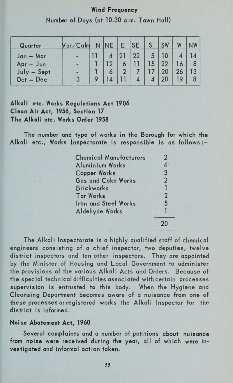 Wind Frequency Number of Days (at 10.30 a.m. Town Hall) Quarter ^ar/Calrr N NE E SE S SW W NW Jan - Mar - 11 4 21 22 5 10 4 14 Apr — Jun - 1 12 6 11 15 22 16 8 July — Sept - 1 6 2 7 17 20 26 13 Oct - Dec 3 9 14 11 4 4 20 19 8 Alkali etc. Works Regulations Act 1906 Clean Air Act, 1956, Section 17 The Alkali etc. Works Order 1958 The number and type of works in the Borough for which the Alkali etc., Works Inspectorate is responsible is as follows Chemical Manufacturers 2 Aluminium Works 4 Copper Works 3 Gas and Coke Works 2 Brickworks 1 Tar Works 2 Iron and Steel Works 5 Aldehyde Works 1 20 The Alkali Inspectorate is a highly qualified staff of chemical engineers consisting of a chief inspector, two deputies, twelve district inspectors and ten other inspectors. They are appointed by the Minister of Housing and Local Government to administer the provisions of the various Alkali Acts and Orders. Because of the special technical difficulties associated with certain processes supervision is entrusted to this body. When the Hygiene and Cleansing Department becomes aware of a nuisance from one of these processes or registered works the Alkali Inspector for the district is informed. Noise Abatement Act, 1960 Several complaints and a number of petitions about nuisance from npise were received during the year, all of which were in¬ vestigated and informal action taken.