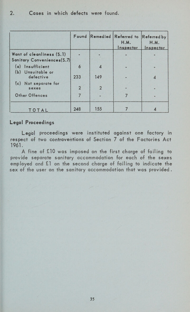 2. Cases in which defects were found. Found Remedied Referred to H.M. 1 nsDector Referred by H.M. Inspector Want of cleanliness (S.l) - - . Sanitary Conveniences(S.T) (a) Insufficient 6 4 (b) Unsuitable or defective 233 149 4 (c) Not separate for sexes 2 2 - <e Other Offences 7 - 7 - TOTAL 248 155 7 4 Legal Proceedings Legal proceedings were instituted against one factory in respect of two contraventions of Section 7 of the Factories Act 1961. A fine of £10 was imposed on the first charge of failing to provide separate sanitary accommodation for each of the sexes employed and £1 on the second charge of failing to indicate the sex of the user on the sanitary accommodation that was provided .
