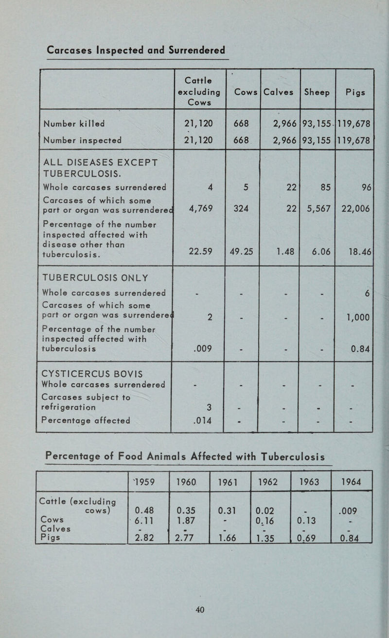 Carcases Inspected and Surrendered Cattle excluding Cows Cows Calves Sheep Pigs Number ki 1 led 21,120 668 2,966 93,155- 119,678 Number inspected 21,120 668 2,966 93,155 119,678 ALL DISEASES EXCEPT TUBERCULOSIS. Whole carcases surrendered 4 5 22 85 96 Carcases of which some part or organ was surrenderee 4,769 324 22 5,567 22,006 Percentage of the number inspected affected with disease other than tuberculosis. 22.59 49.25 1.48 6.06 18.46 TUBERCULOSIS ONLY Whole carcases surrendered 6 Carcases of which some part or organ was surrendere< 1 2 1,000 Percentage of the number inspected affected with tuberculosis .009 - - - 0.84 CYSTICERCUS BOVIS Whole carcases surrendered Carcases subject to refrigeration 3 . Percentage affected .014 m - - - Percentage of Food Animals Affected with Tuberculosis '1959 1960 1961 1962 1963 1964 Cattle (excluding cows) 0.48 0.35 0.31 0.02 .009 Cows ■ 6.11 1.87 - 0.16 0.13 Ca Ives - i • • Pigs 2.82 2.77 1.66 1.35 0.69 0.84