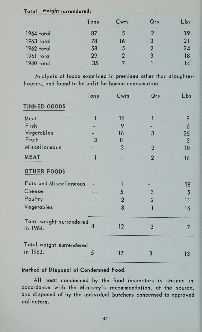 Total weight surrendered: T ons Cwts Qrs Lbs 1964 total 87 5 2 19 1963 total 78 16 3 21 1962 total 58 5 2 24 1961 total 29 2 3 18 I960 total 35 7 1 14 Analysis of foods examined in premises other than slaughter- houses, and found to be u nfit for human consumption. Tons Cwts Qrs Lbs TINNED GOODS Meat 1 16 1 9 F ish - 9 - 6 Vegetables <® 16 3 25 Fruit 3 8 - 3 Misce! laneous - 3 3 10 MEAT 1 - 2 16 OTHER FOODS Fats and Miscellaneous - 1 18 Cheese -. 5 3 5 Poultry - 2 2 11 Vegetables - 8 1 16 Total weight surrendered in 1964. 8 12 3 7 Total weight surrendered in 1963. 5 17 3 13 Method of Disposal of Condemned Food. All meat condemned by the food inspectors is stained in accordance with the Ministry’s recommendation, at the source, and disposed of by the individual butchers concerned to approved col lectors.
