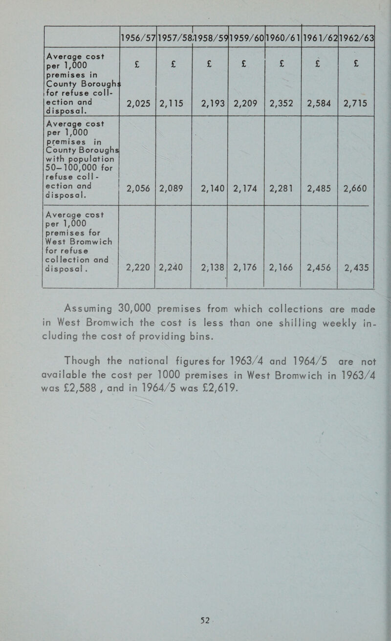 1956/57 1957/58 r ' ;l 958/59 1959/60 1960/61 1961/62 1962/63 Average cost per 1,000 premises in County Boroughs for refuse coll¬ ection and d isposal. £ 2,025 £ 2,115 £ 2,193 £ 2,209 £ 2,352 £ 2,584 £ 2,715 Average cost per 1,000 premises in County Boroughs with population 50-100,000 for refuse coll¬ ection and disposal. 2,056 2,089 2,140 2,174 2,281 2,485 2,660 Average cost per 1,000 premises for West Bromwich for refuse col lection and disposal. 2,220 2,240 2,138 2,176 2,166 2,456 2,435 Assuming 30,000 premises from which collections ore made in West Bromwich the cost is less than one shilling weekly in¬ cluding the cost of providing bins. Though the national figures for 1963/4 and 1964/5 are not available the cost per 1000 premises in West Bromwich in 1963/4 was £2,588 , and in 1964/5 was £2,619.