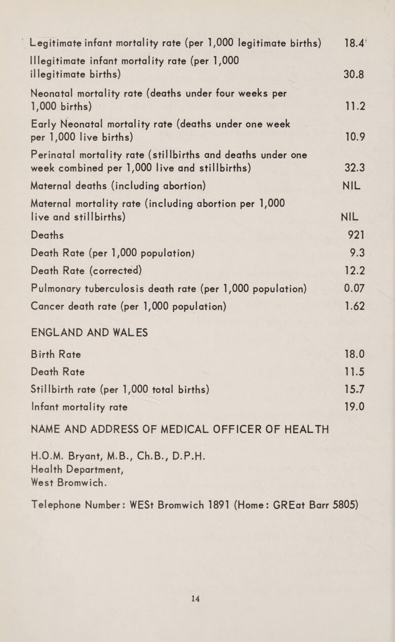 Legitimate infant mortality rate (per 1,000 legitimate births) 18.4 Illegitimate infant mortality rate (per 1,000 illegitimate births) 30.8 Neonatal mortality rate (deaths under four weeks per 1,000 births) 11.2 Early Neonatal mortality rate (deaths under one week per 1,000 live births) 10.9 Perinatal mortality rate (stilIbirths and deaths under one week combined per 1,000 live and stillbirths) 32.3 Maternal deaths (including abortion) NIL Maternal mortality rate (including abortion per 1,000 live and stillbirths) NIL Deaths 921 Death Rate (per 1,000 population) 9.3 Death Rate (corrected) 12.2 Pulmonary tuberculosis death rate (per 1,000 population) 0.07 Cancer death rate (per 1,000 population) 1.62 ENGLAND AND WALES Birth Rate 18.0 Death Rate 11.5 Stillbirth rate (per 1,000 total births) 15-7 Infant mortality rate 19.0 NAME AND ADDRESS OF MEDICAL OFFICER OF HEALTH H.O.M. Bryant, M.B., Ch.B., D.P.H. Health Department, West Bromwich. Telephone Number: WESt Bromwich 1891 (Home: GREat Barr 5805)