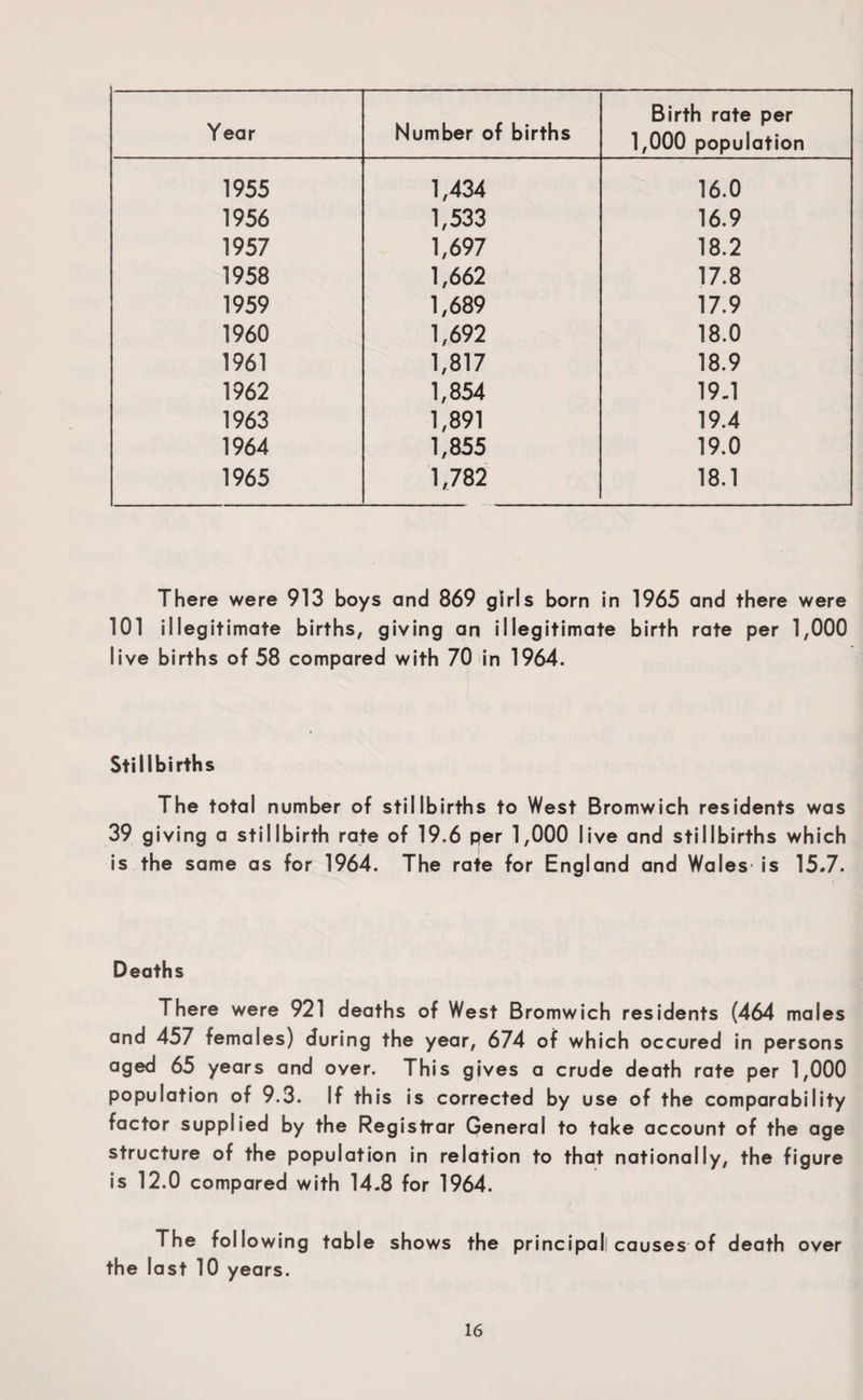 Year Number of births Birth rate per 1,000 population 1955 1,434 16.0 1956 1,533 16.9 1957 1,697 18.2 1958 1,662 17.8 1959 1,689 17.9 1960 1,692 18.0 1961 1,817 18.9 1962 1,854 19.1 1963 1,891 19.4 1964 1,855 19.0 1965 1,782 18.1 There were 913 boys and 869 girls born in 1965 and there were 101 illegitimate births, giving an illegitimate birth rate per 1,000 live births of 58 compared with 70 in 1964. Stillbirths The total number of stillbirths to West Bromwich residents was 39 giving a stillbirth rate of 19.6 per 1,000 live and stillbirths which is the same as for 1964. The rate for England and Wales is 15.7. Deaths There were 921 deaths of West Bromwich residents (464 males and 457 females) during the year, 674 of which occured in persons aged 65 years and over. This gives a crude death rate per 1,000 population of 9.3. If this is corrected by use of the comparability factor supplied by the Registrar General to take account of the age structure of the population in relation to that nationally, the figure is 12.0 compared with 14.8 for 1964. The following table shows the principal! causes of death over the last 10 years.