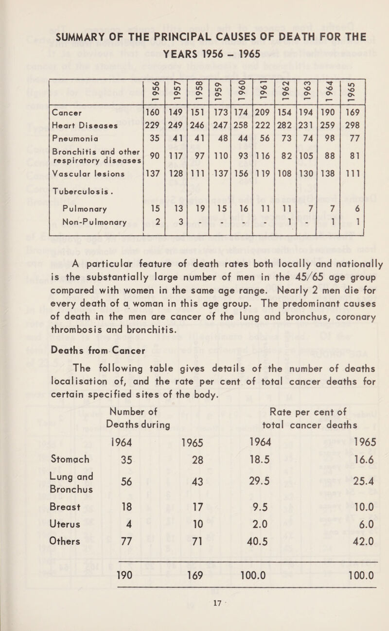 SUMMARY OF THE PRINCIPAL CAUSES OF DEATH FOR THE YEARS 1956 - 1965 1956 1957 1958 1959 096 L L96L 1962 1963 1 964 1965 Cancer 160 149 151 173 174 209 154 194 190 169 Heart Diseases 229 249 246 247 258 222 282 231 259 298 Pneumonia 35 41 41 48 44 56 73 74 98 77 Bronchitis and other respiratory diseases 90 117 97 no 93 116 82 105 88 81 Vascular lesions 137 128 111 137 156 119 108 130 138 111 Tuberculosis . Pulmonary 15 13 19 15 16 11 11 7 7 6 Non-Pulmonary _ 2 L—— 3 - - - - 1 - 1 1 1 1 A particular feature of death rates both locally and nationally is the substantially large number of men in the 45/65 age group compared with women in the same age range. Nearly 2 men die for every death of a woman in this age group. The predominant causes of death in the men are cancer of the lung and bronchus, coronary thrombosis and bronchitis. Deaths from Cancer The following table gives details of the number of deaths localisation of, and the rate per cent of total cancer deaths for certain specified sites of the body. Number of Deaths during Rate per cent of total cancer deaths 1964 1965 1964 1965 Stomach 35 28 18.5 16.6 Lung and Bronchus 56 43 29.5 25.4 Breast 18 17 9.5 10.0 Uterus 4 10 2.0 6.0 Others 77 71 40.5 42.0 190 169 100.0 100.0