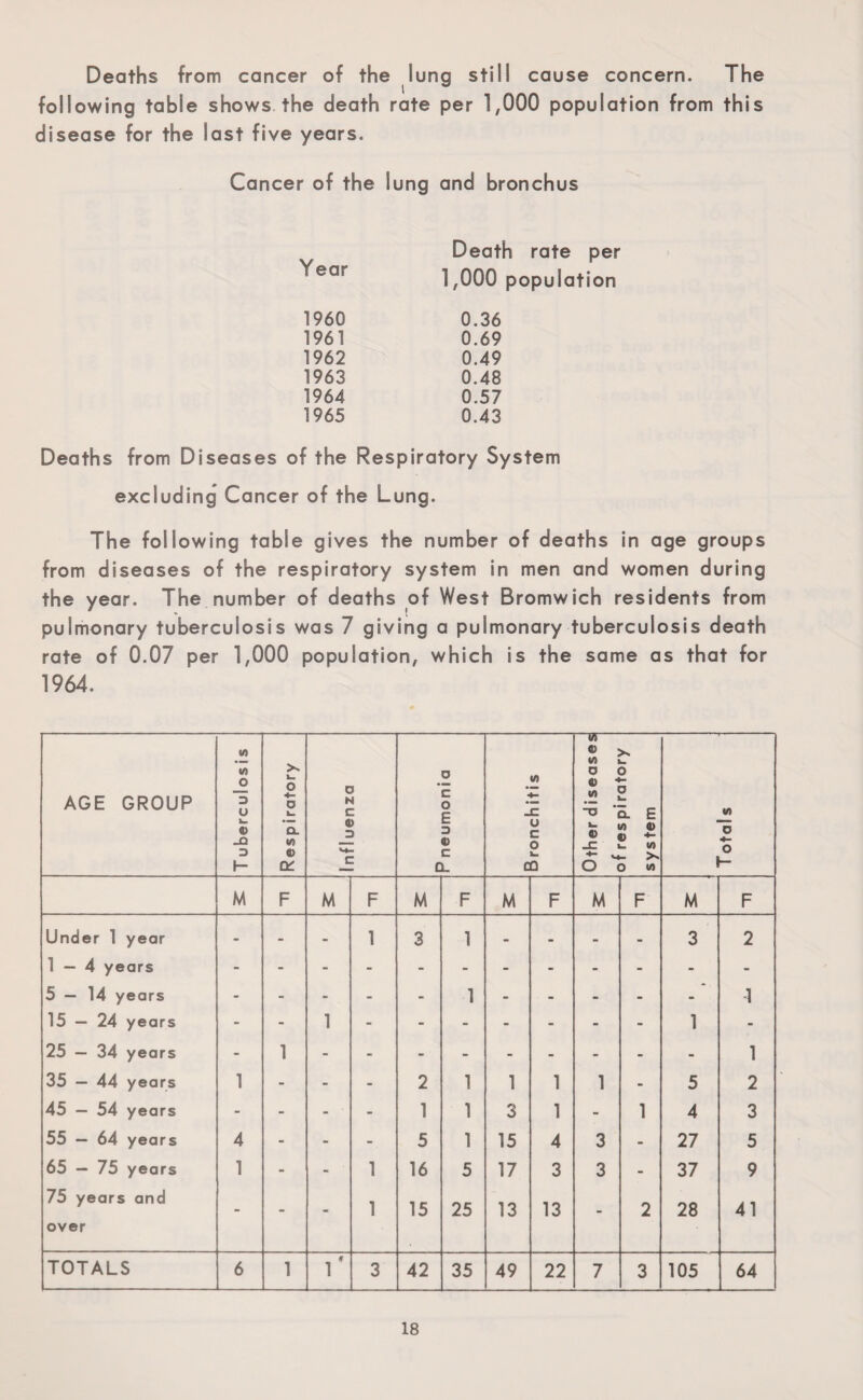 Deaths from cancer of the lung still cause concern. The following table shows the death rate per 1,000 population from this disease for the last five years. Cancer of the lung and bronchus Year 1,000 1960 0.36 1961 0.69 1962 0.49 1963 0.48 1964 0.57 1965 0.43 Death rate per Deaths from Diseases of the Respiratory System excluding Cancer of the Lung. The following table gives the number of deaths in age groups from diseases of the respiratory system in men and women during the year. The number of deaths of West Bromwich residents from pulmonary tuberculosis was 7 giving a pulmonary tuberculosis death rate of 0.07 per 1,000 population, which is the same as that for 1964. AGE GROUP T uberculosis Respiratory influenza c rneumonia Bronchitis Other diseases of respiratory system T otals M F M F M F M F M F M F Under 1 year - - - 1 3 1 - - - - 3 2 1—4 years - 5—14 years - - - - - 1 - - - - - 1 15 — 24 years - - 1 - - - - - - - 1 - 25 — 34 years - 1 1 35 — 44 years 1 - - - 2 1 1 1 1 - 5 2 45 — 54 years - - - - 1 1 3 1 - 1 4 3 55 — 64 years 4 - - - 5 1 15 4 3 - 27 5 65 — 75 years 1 - - 1 16 5 17 3 3 - 37 9 75 years and • 1 15 25 13 13 2 28 41 over TOTALS 6 1 r 3 42 35 49 22 7 3 105 64